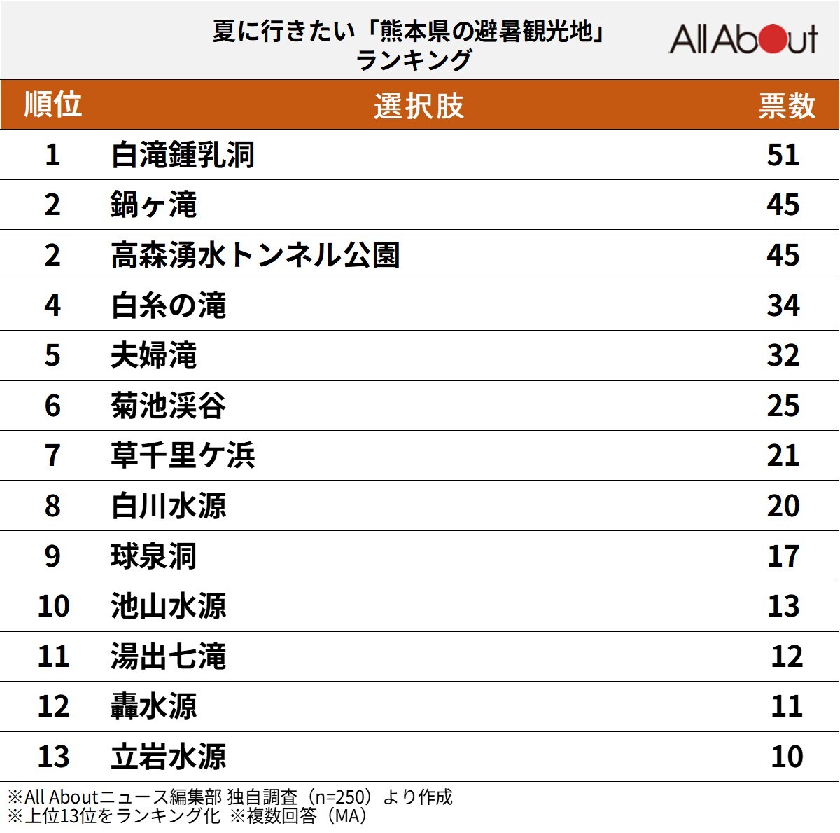 「夏に行きたい熊本県の避暑観光地」ランキング