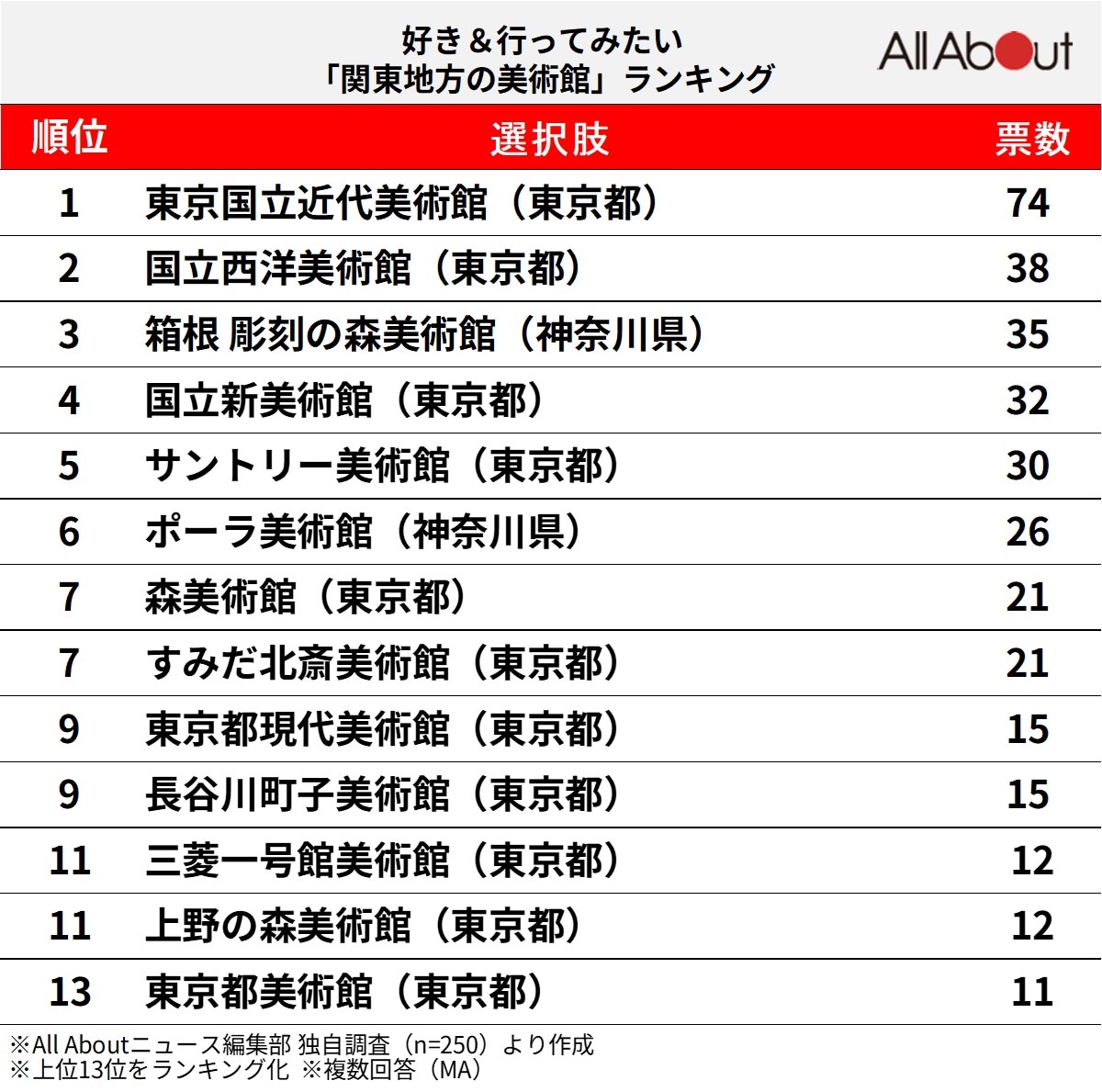 好き&行ってみたい「関東地方の美術館」ランキング