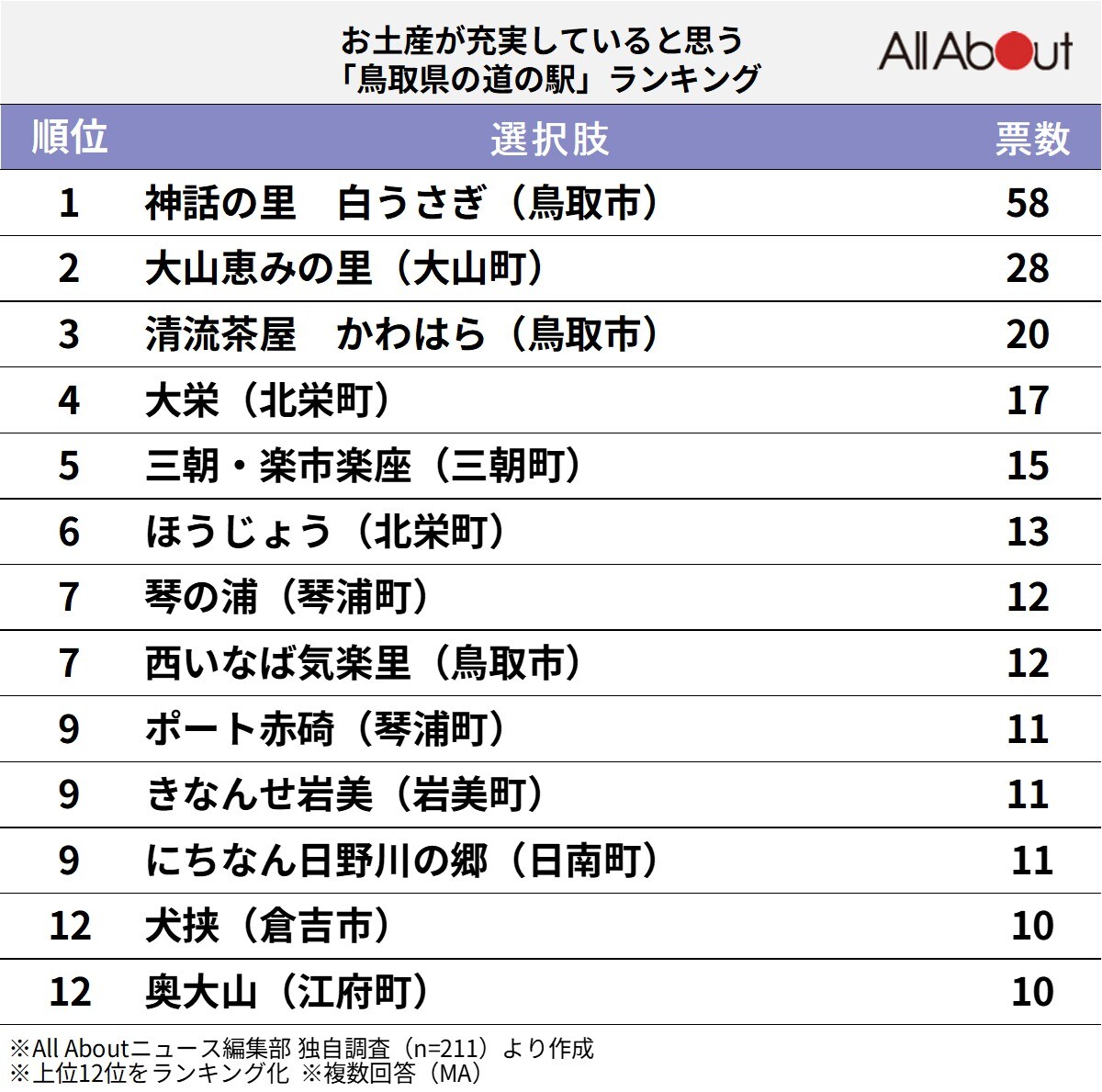 お土産が充実していると思う「鳥取県の道の駅」ランキング