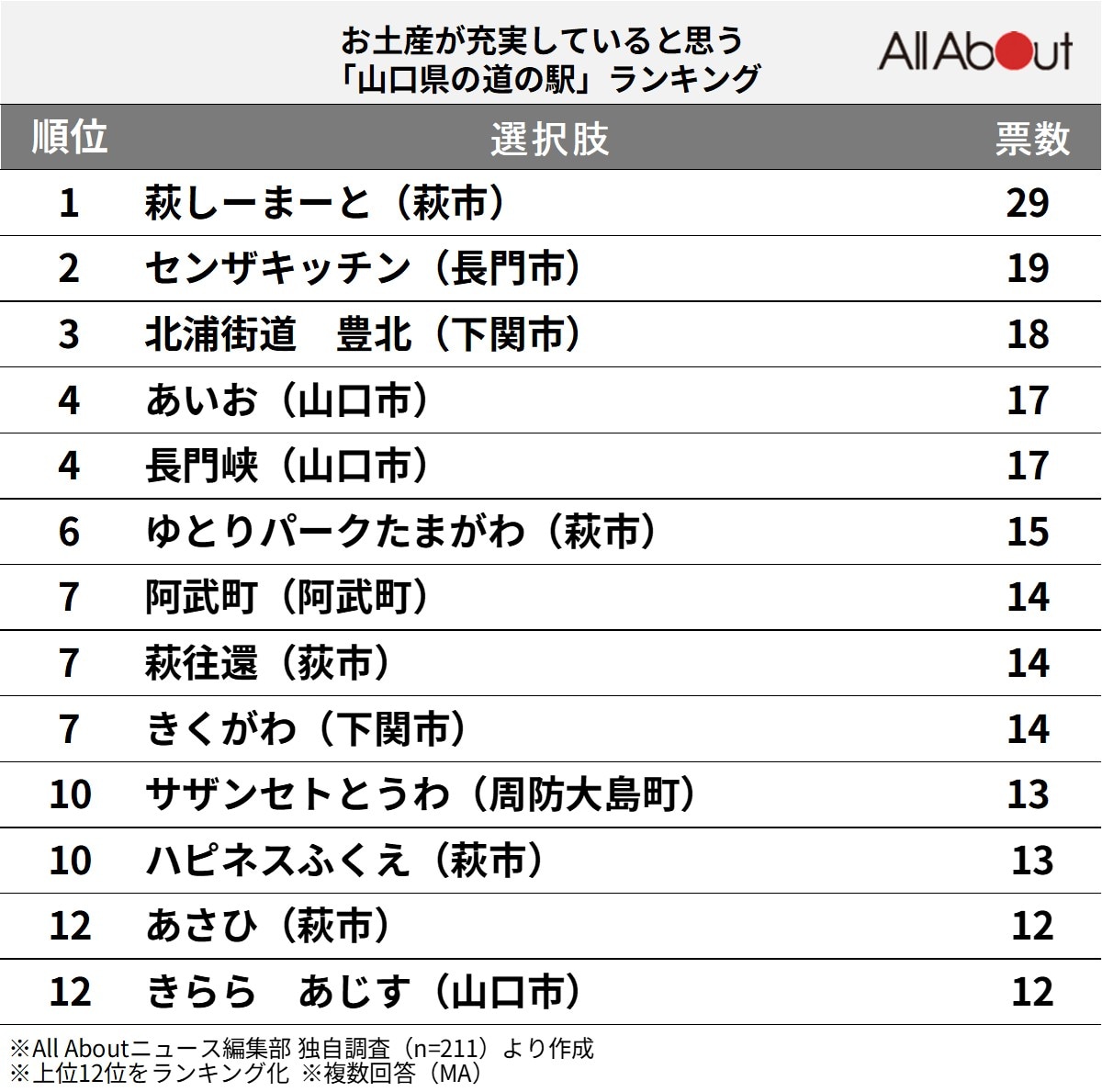 お土産が充実していると思う「山口県の道の駅」ランキング
