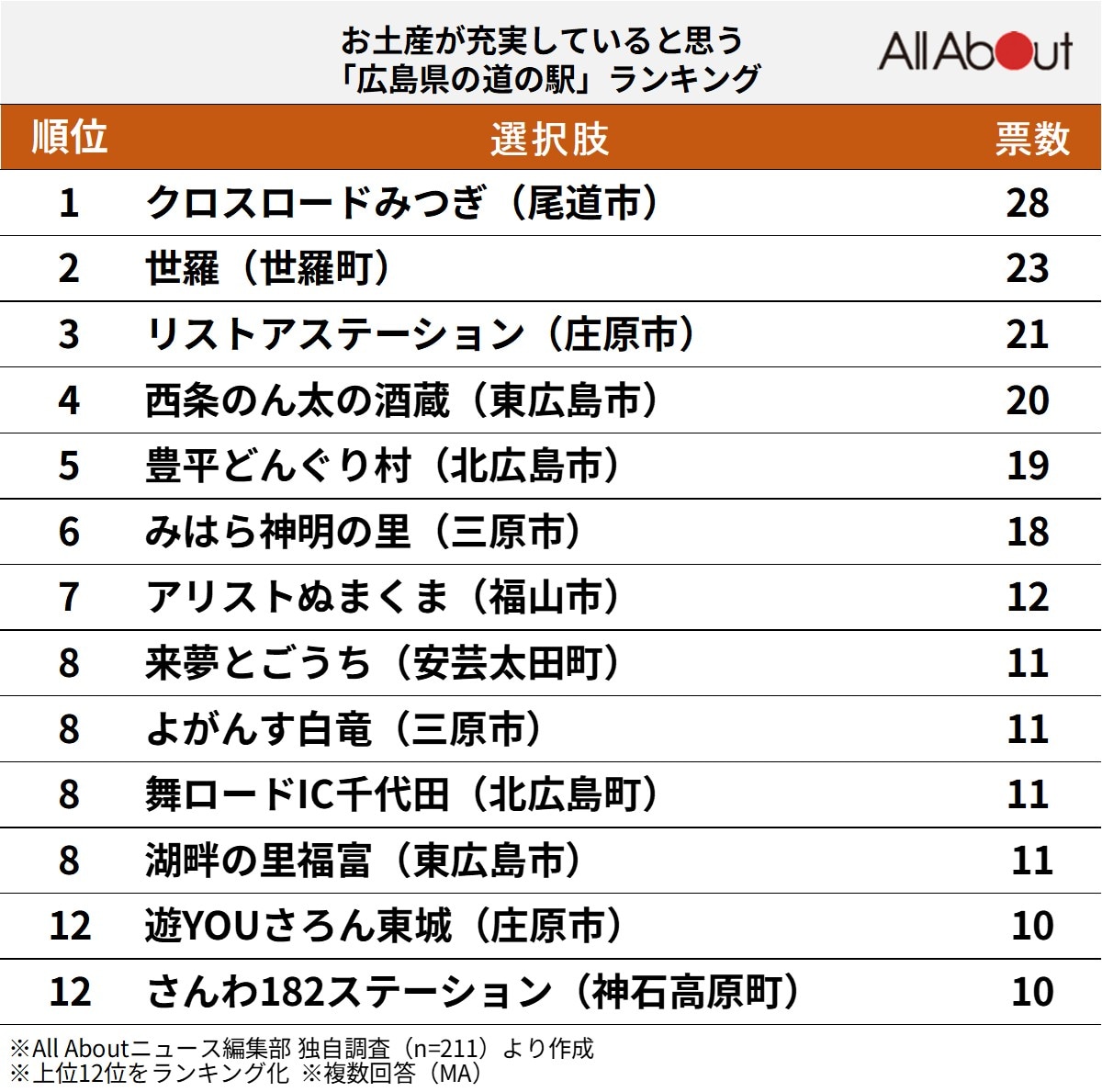 お土産が充実していると思う「広島県の道の駅」ランキング