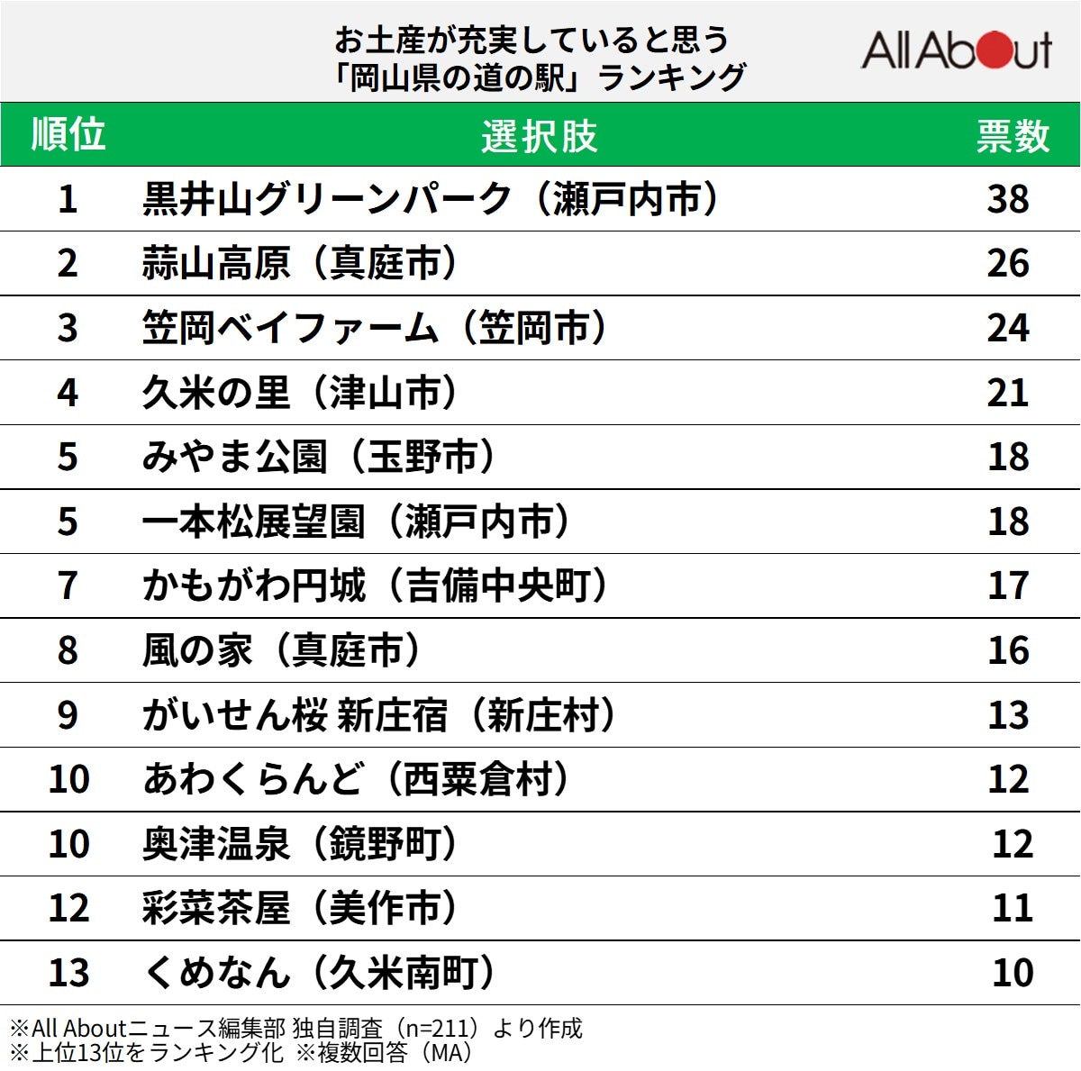 お土産が充実していると思う「岡山県の道の駅」ランキング