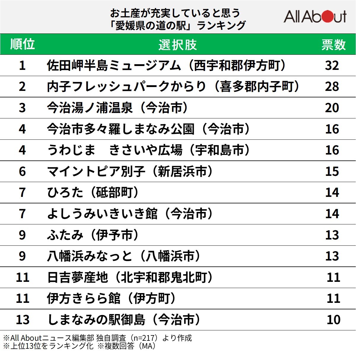 お土産が充実していると思う「愛媛県の道の駅」ランキング