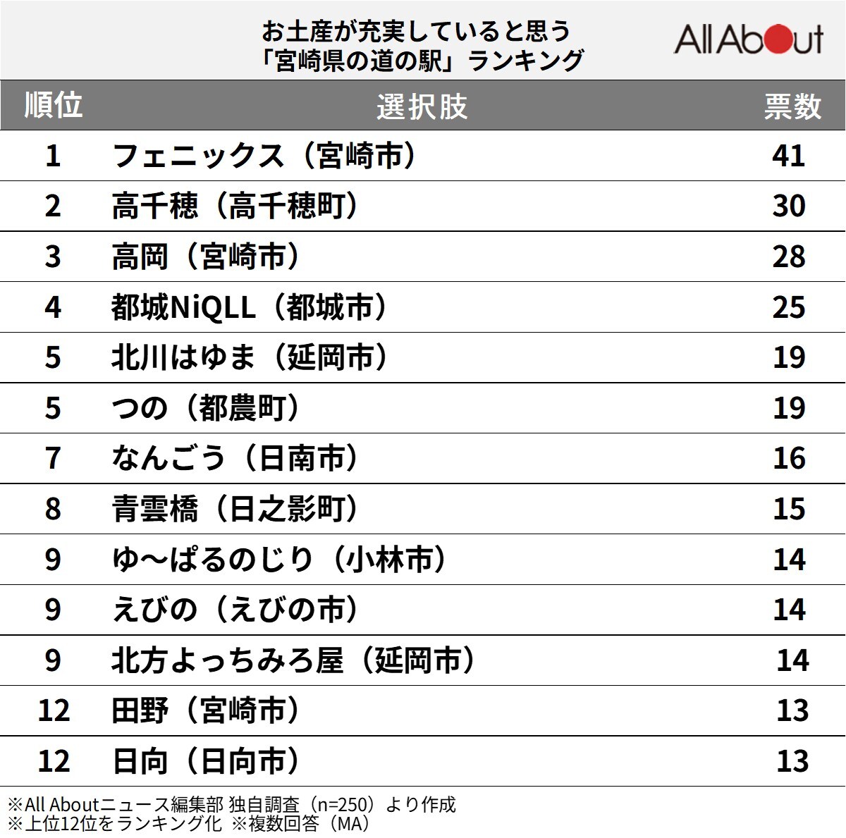 お土産が充実していると思う「宮崎県の道の駅」ランキング