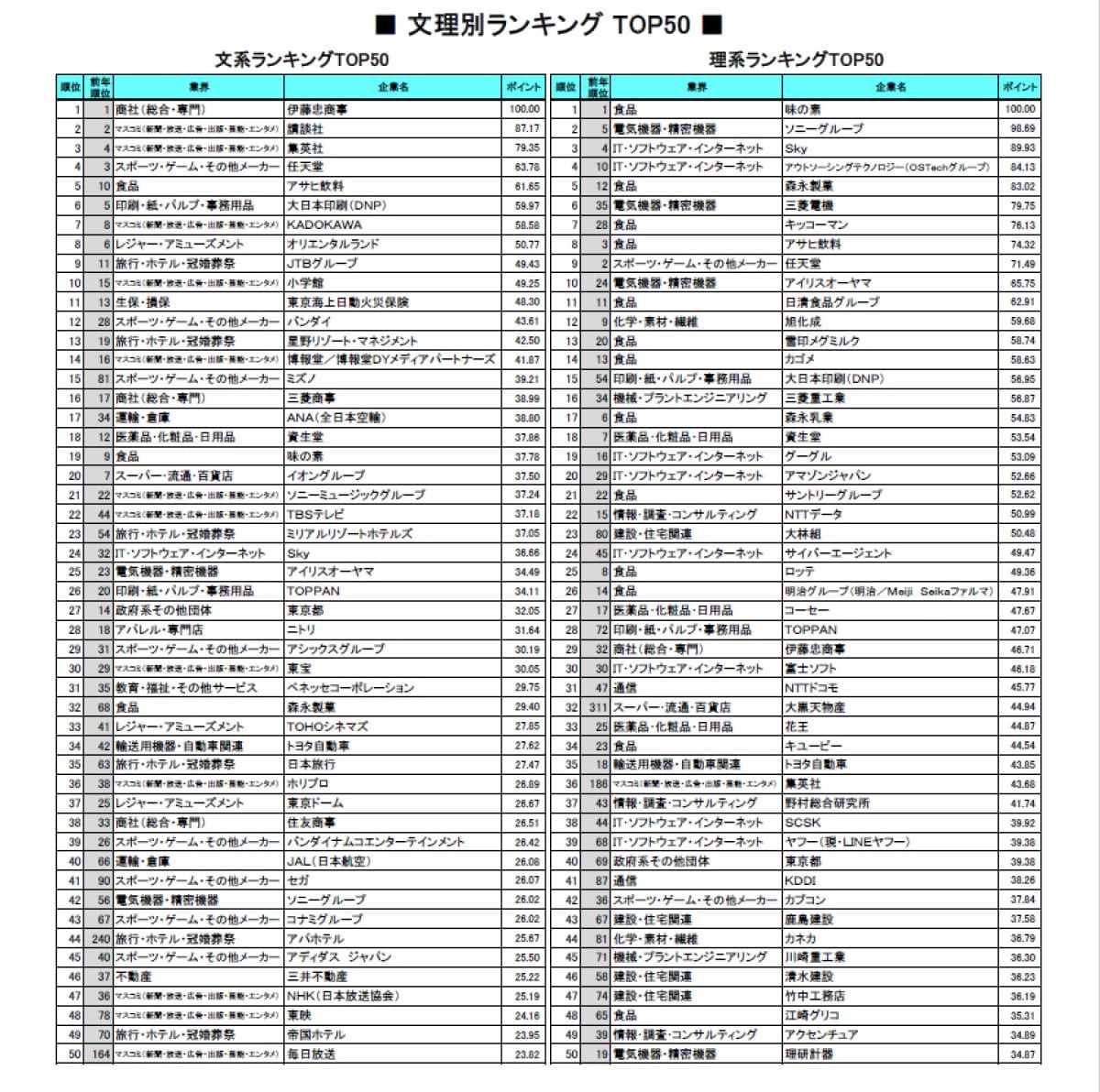 【文理別】2025年卒の就職人気企業ランキング