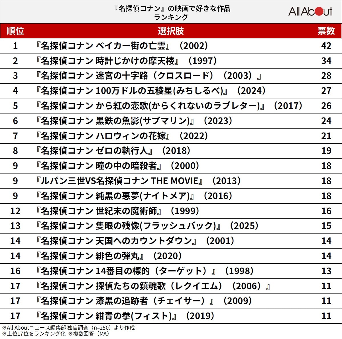 『名探偵コナン』の映画で好きな作品ランキング