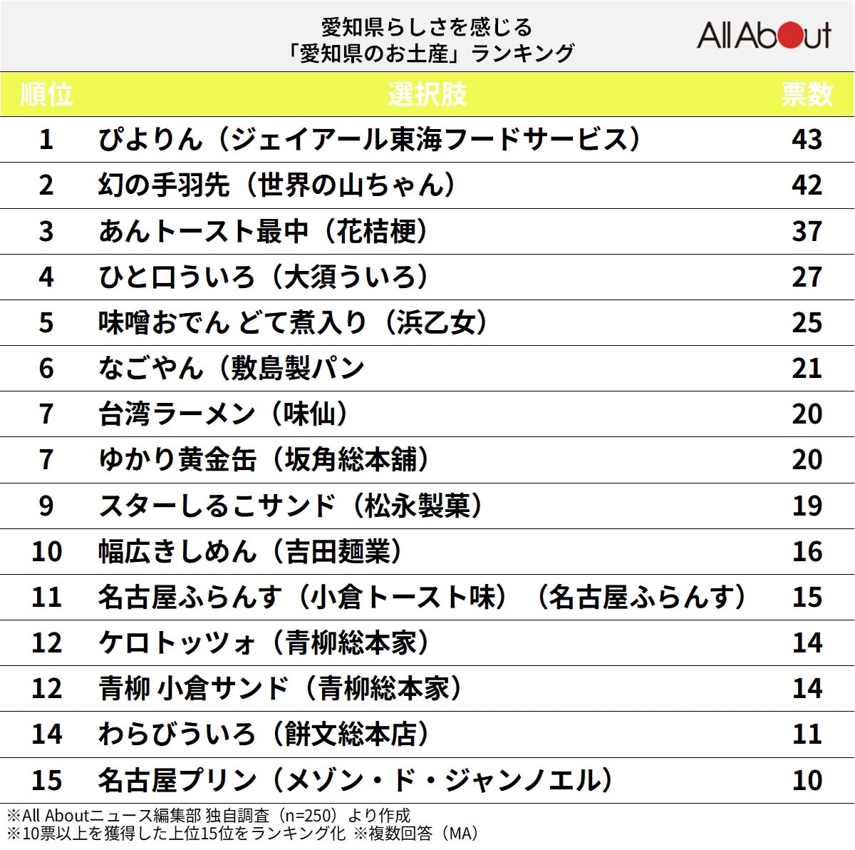 愛知県らしさを感じる「愛知県のお土産」ランキングの画像