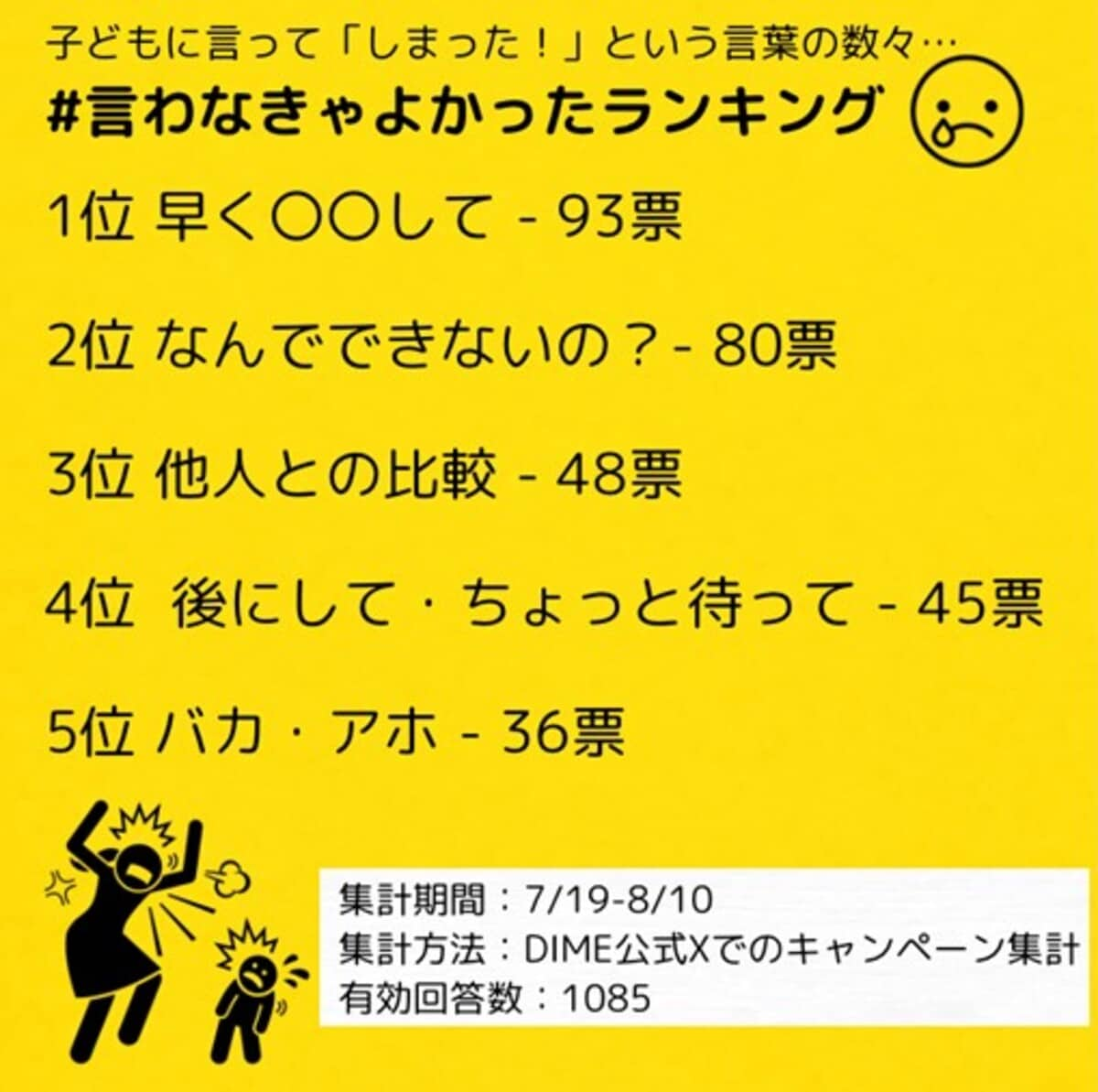 子育て中の親1000人が選ぶ「子どもに言わなきゃよかった言葉」ランキング