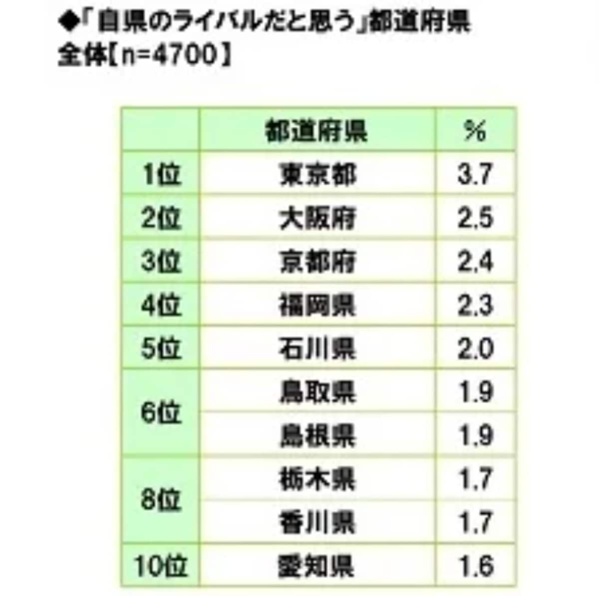 【2024年版】「自県のライバルだと思う」都道府県ランキング
