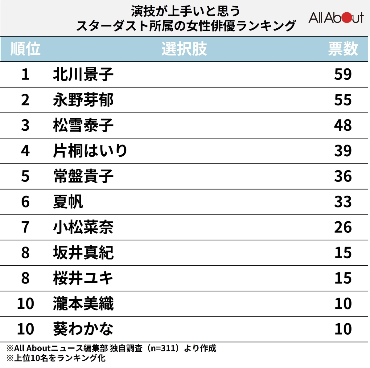 スターダスト所属の演技が上手いと思う女性俳優ランキング