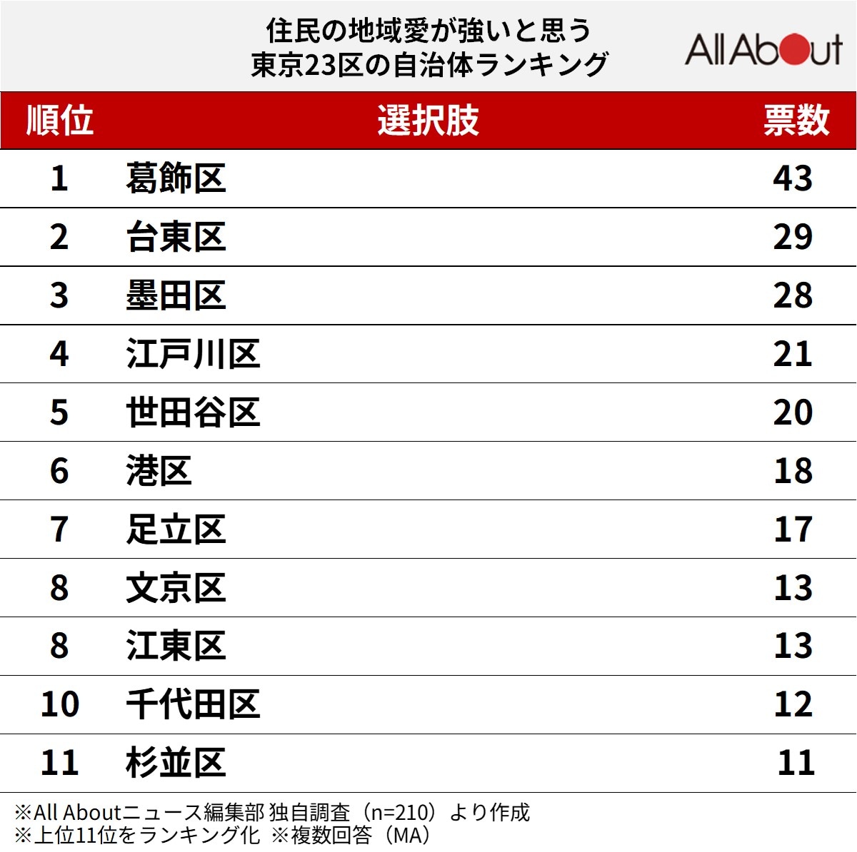 住民の地域愛が強いと思う東京23区の自治体ランキング