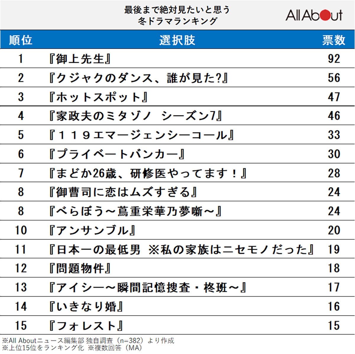 最後まで絶対見たいと思う冬ドラマランキング