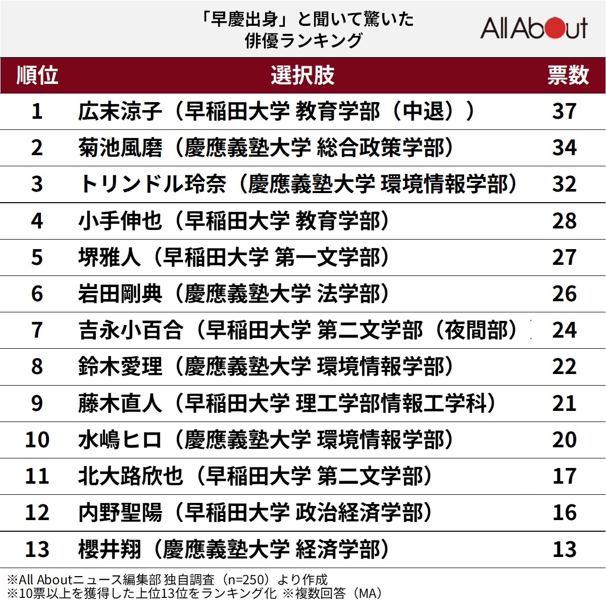 「早慶出身」と聞いて驚いた俳優ランキング