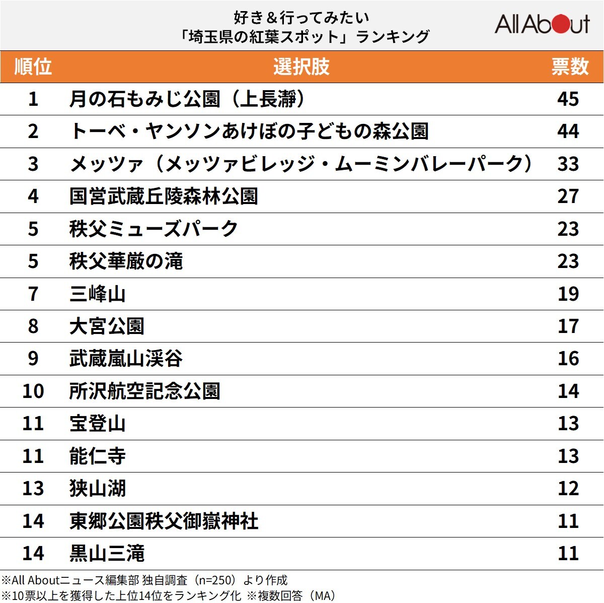 好き＆行ってみたい「埼玉県の紅葉スポット」ランキング