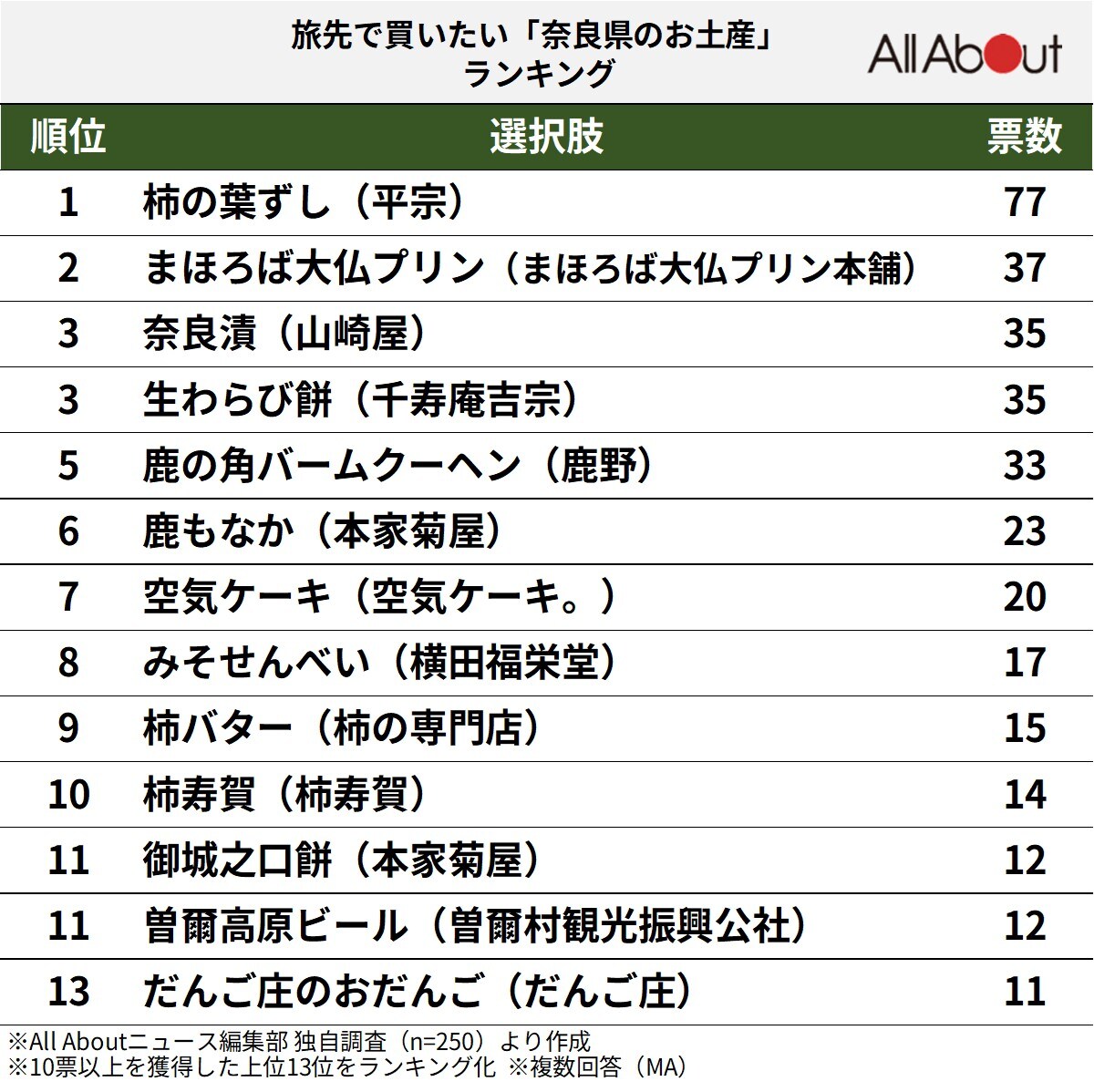 旅先で買いたい「奈良県のお土産」ランキング