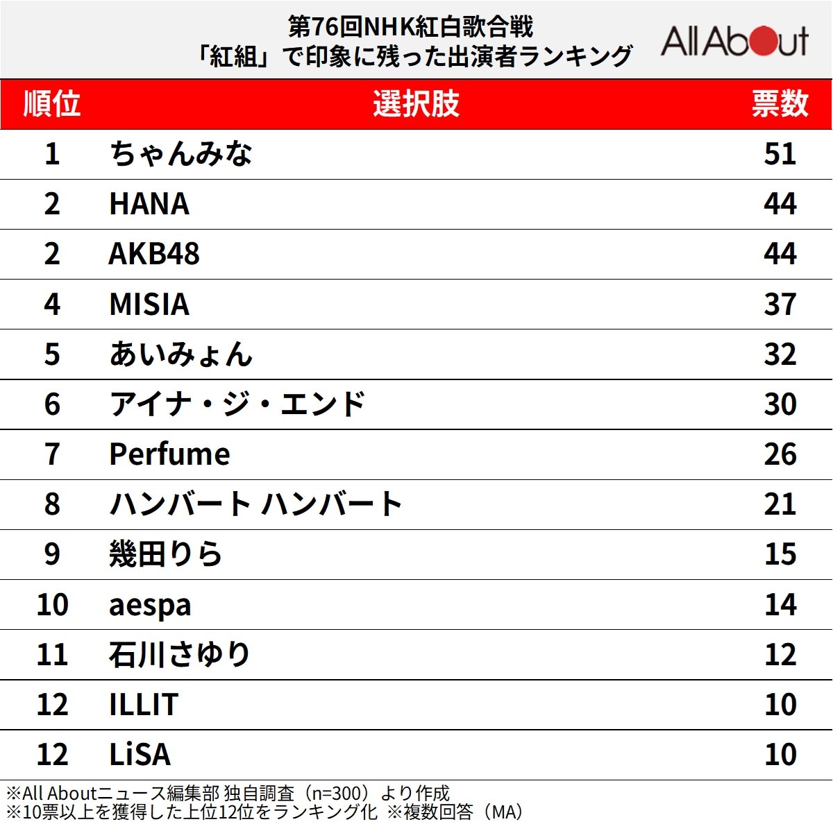 「紅組」で印象に残った出演者ランキング