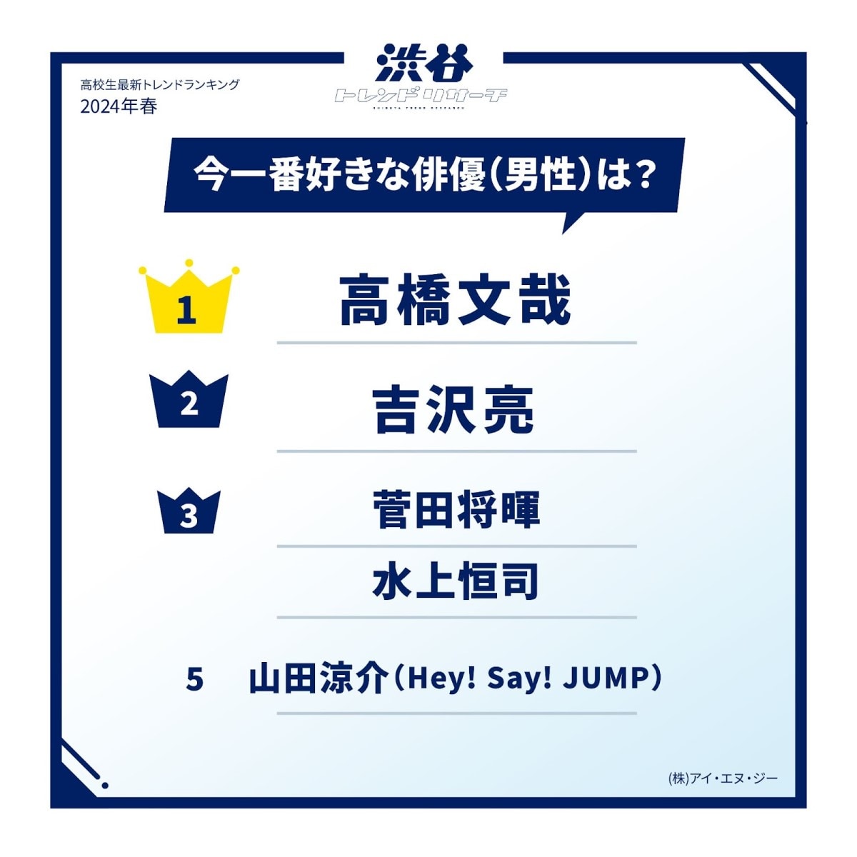 高校生が今一番好きな男性俳優ランキング