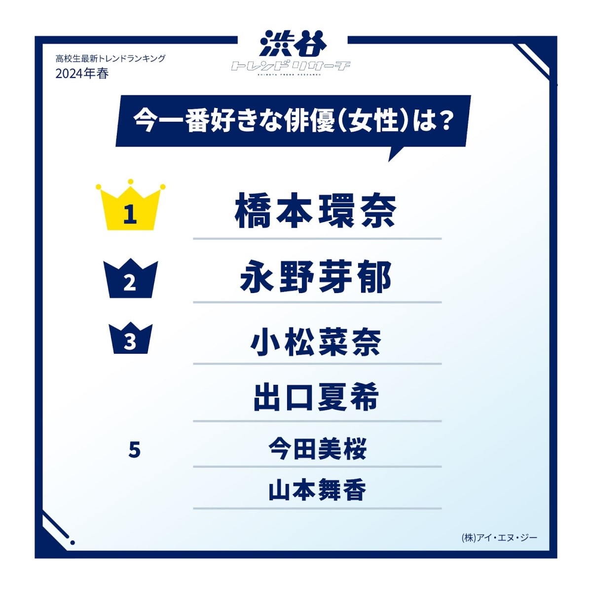 高校生が今一番好きな女性俳優ランキング
