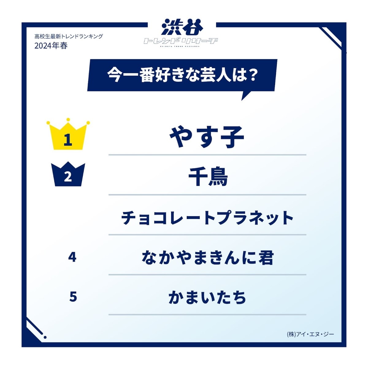 高校生が今一番好きなタレント・芸人ランキング