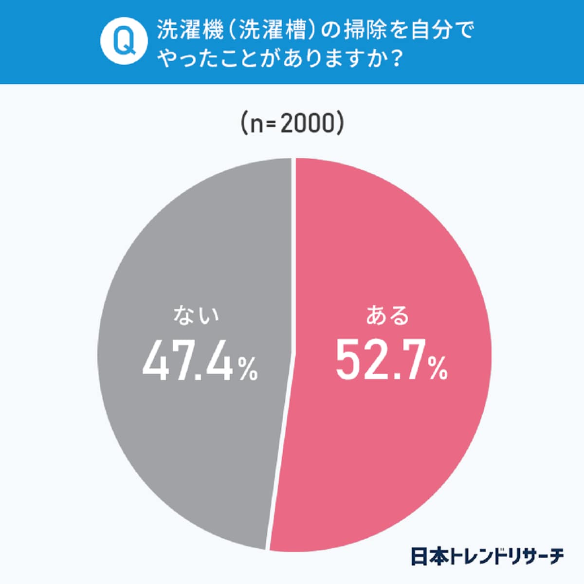 日本トレンドリサーチの調査（画像出典：プレスリリース）