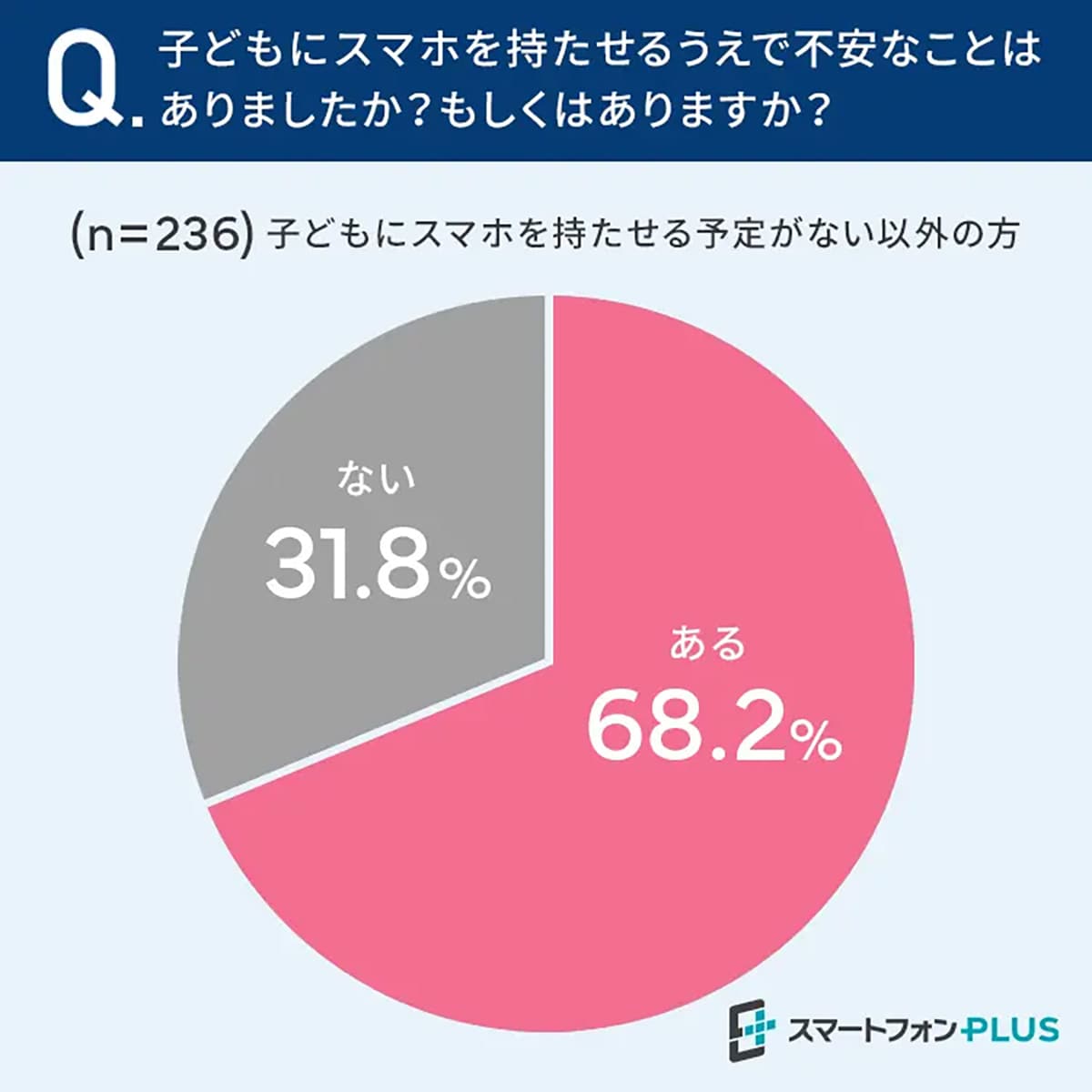 「子どもにスマホを持たせるうえで不安なことはありましたか？ もしくはありますか？」に対する回答結果