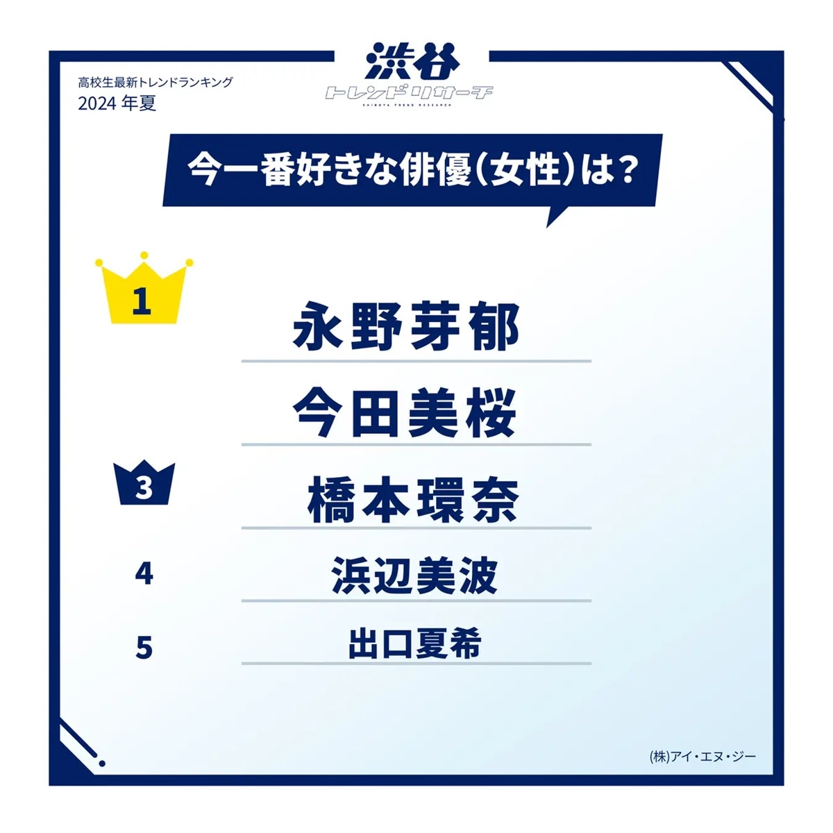 高校生が今一番好きな女性俳優ランキング