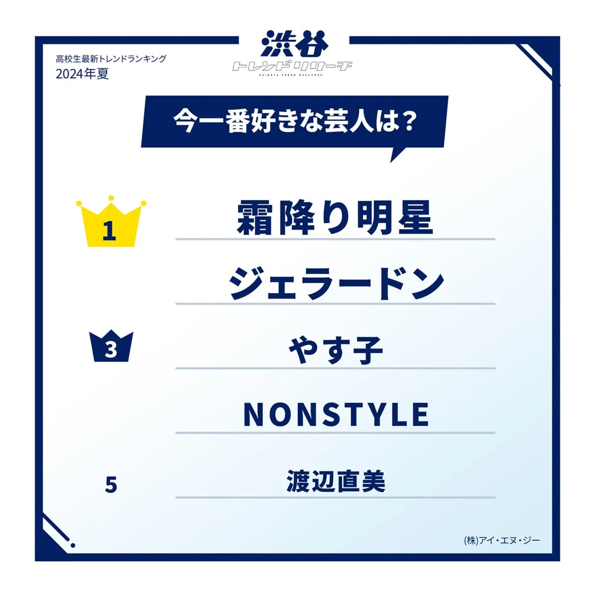 高校生が今一番好きなタレント・芸人ランキング