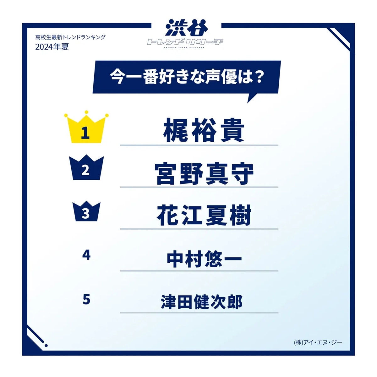 高校生が今一番好きな声優ランキング