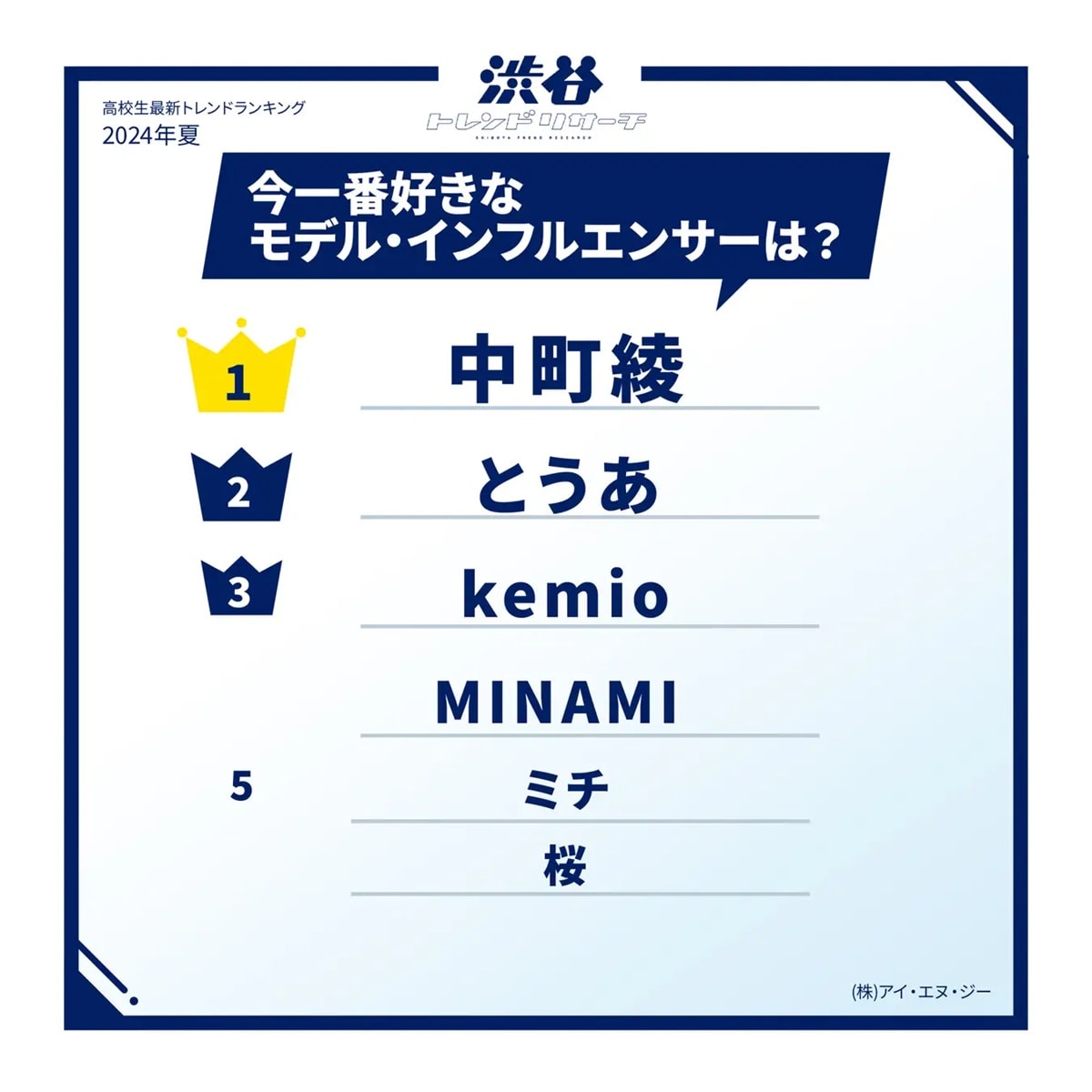 高校生が今一番好きなモデル・インフルエンサーランキング