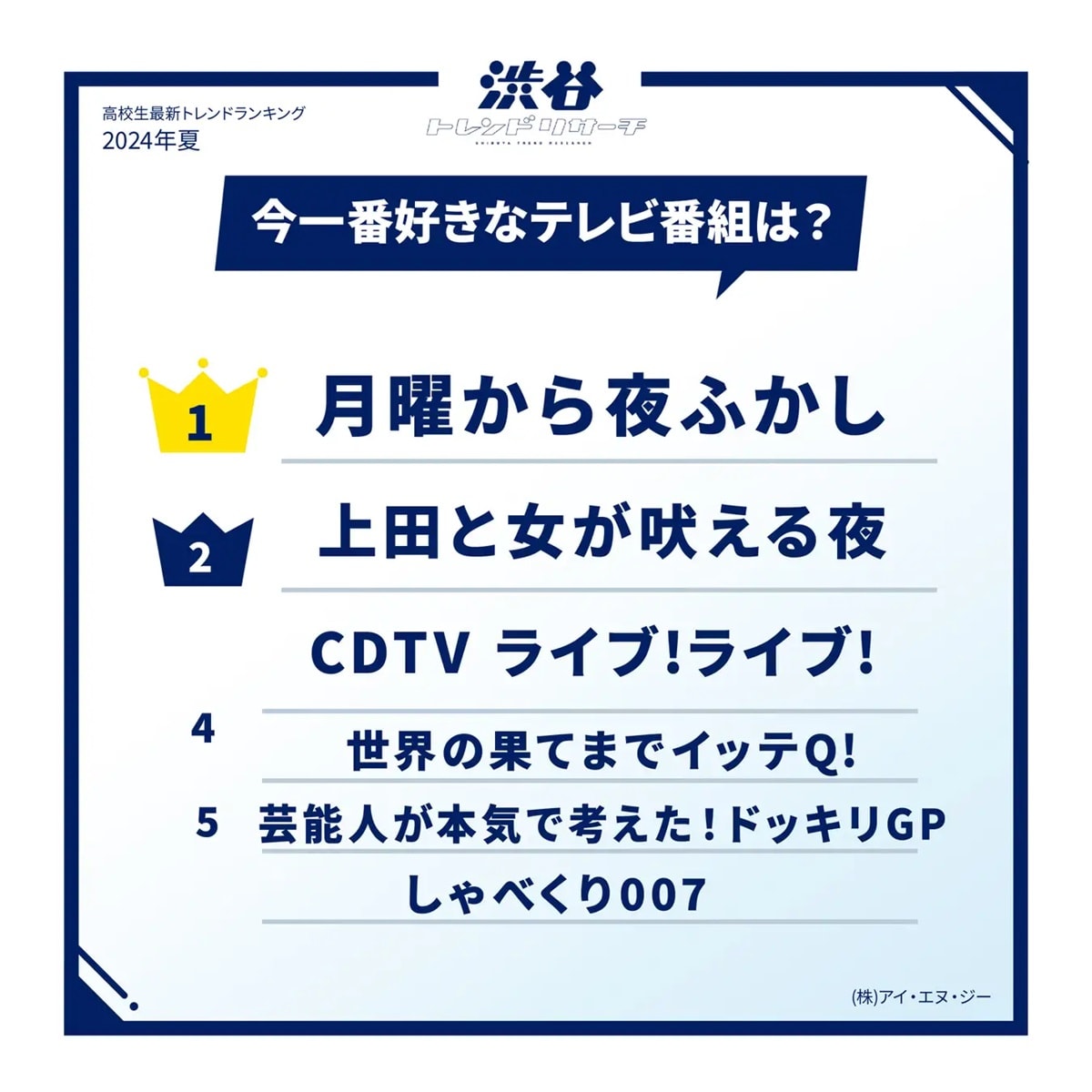 高校生が今一番好きなテレビ番組ランキング