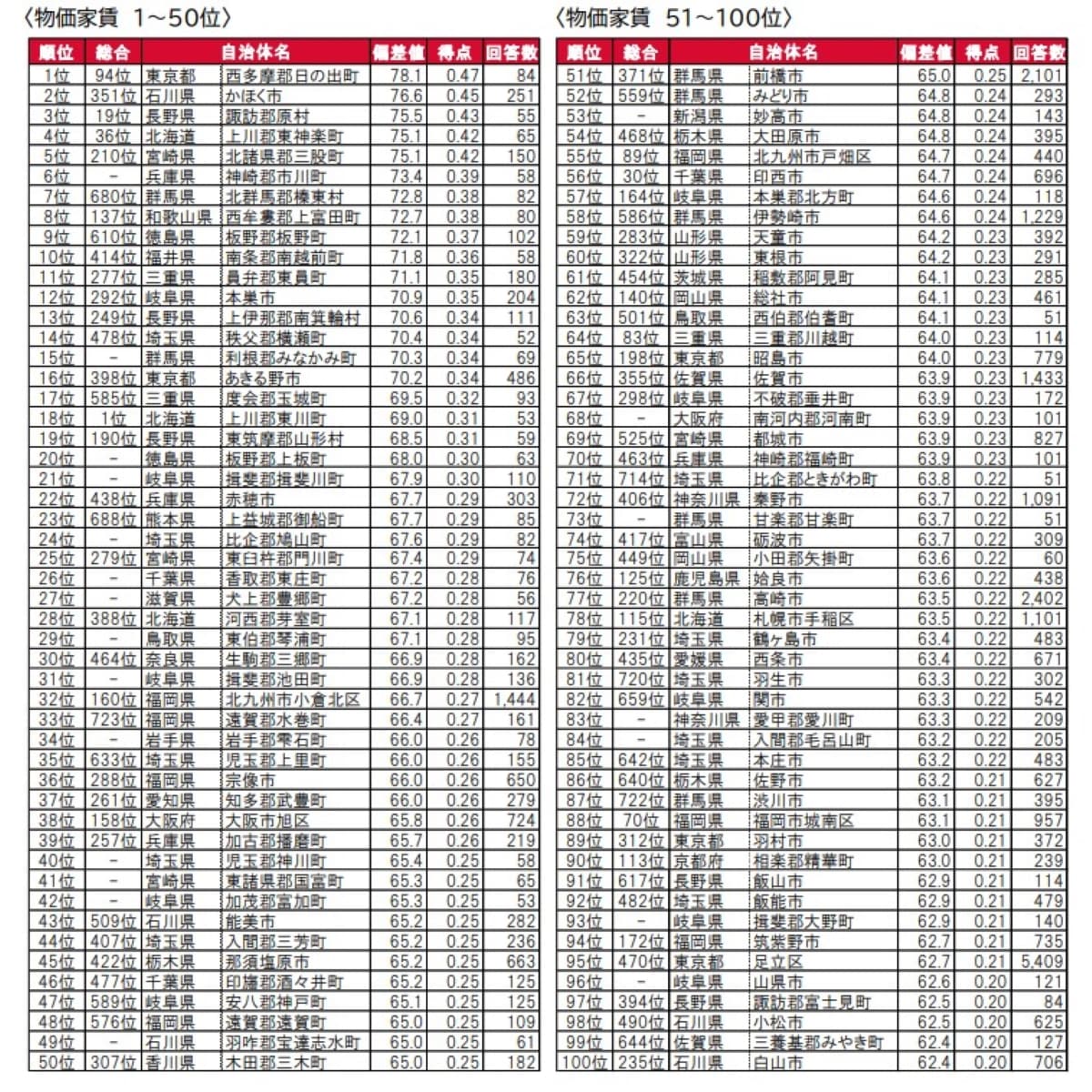 【全国版】街の住みここち自治体ランキングTOP50