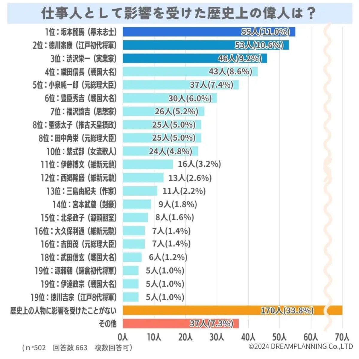 仕事の上で影響を受けた「歴史上の偉人」ランキング