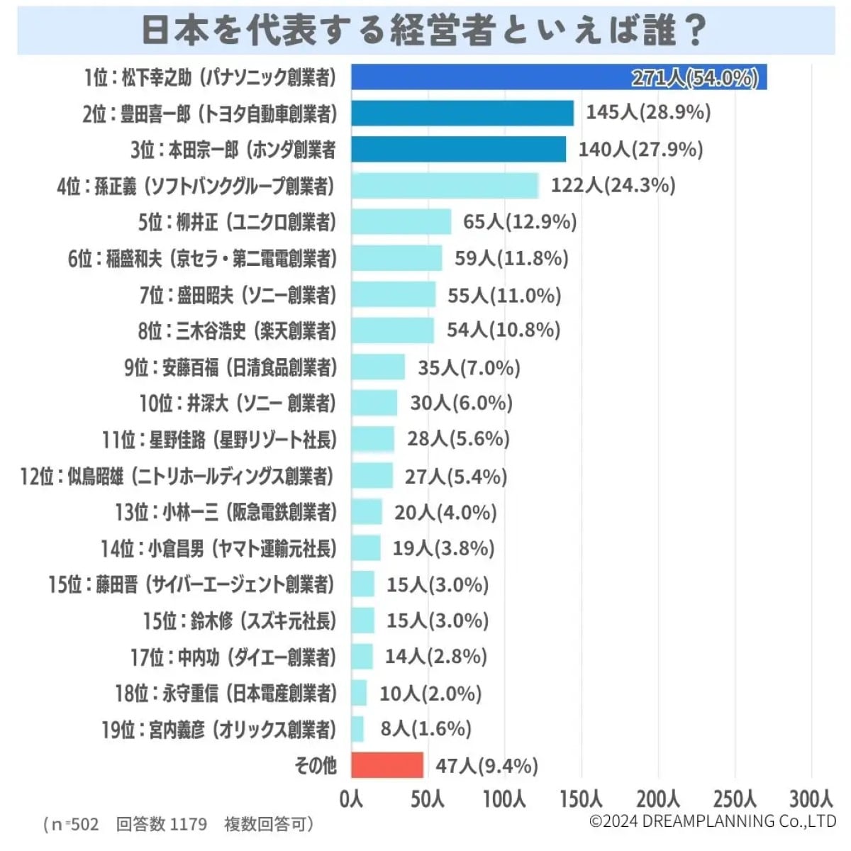 「日本を代表する経営者」ランキング