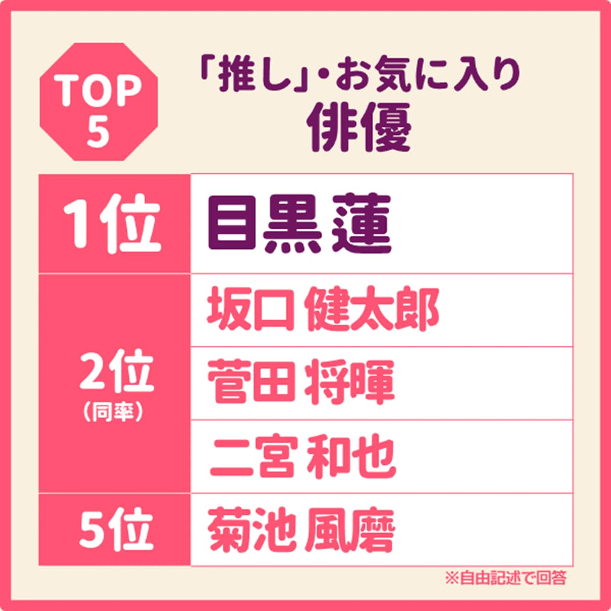 50代前後の女性が選ぶ「『推し』・お気に入り俳優」ランキング