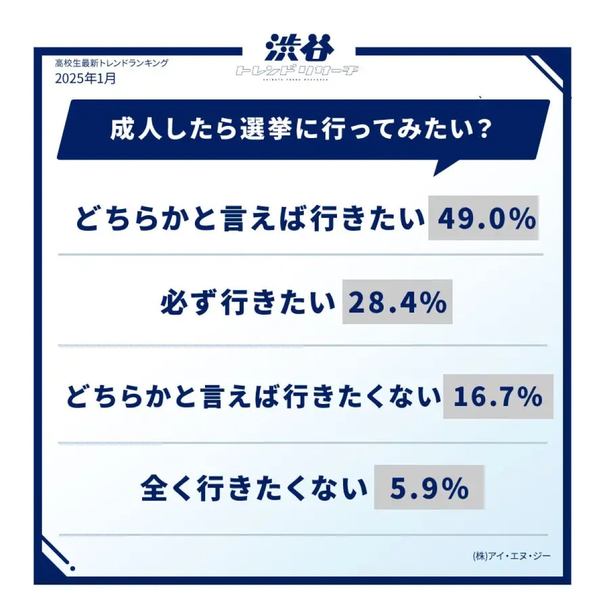 高校生に聞いた「成人したら選挙に行ってみたい？」
