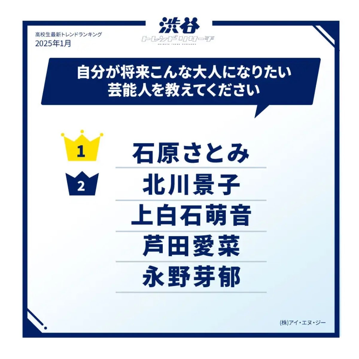 高校生に聞いた「将来こんな大人になりたい」と思う芸能人ランキング