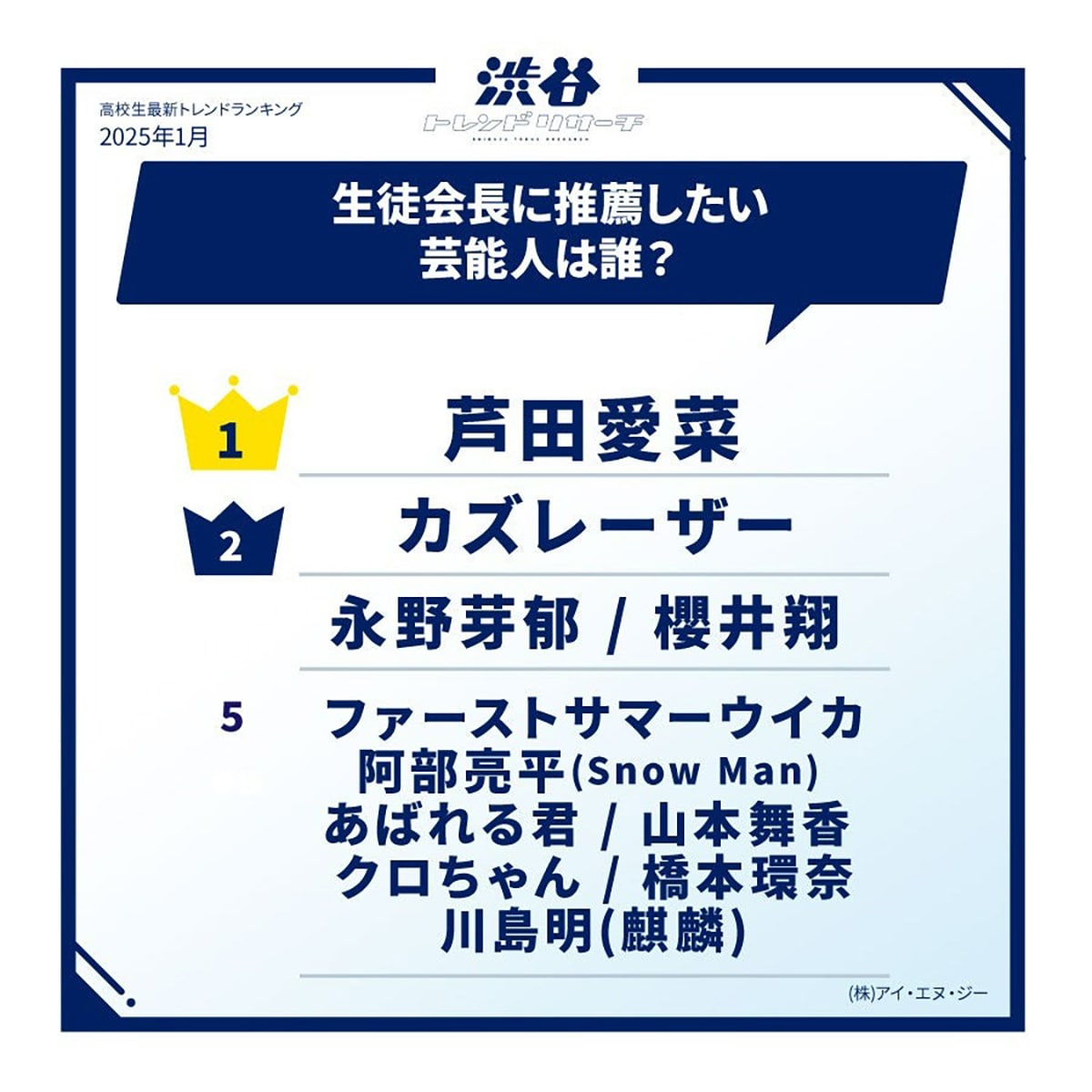 高校生が選んだ「生徒会長に推薦したい芸能人」ランキング
