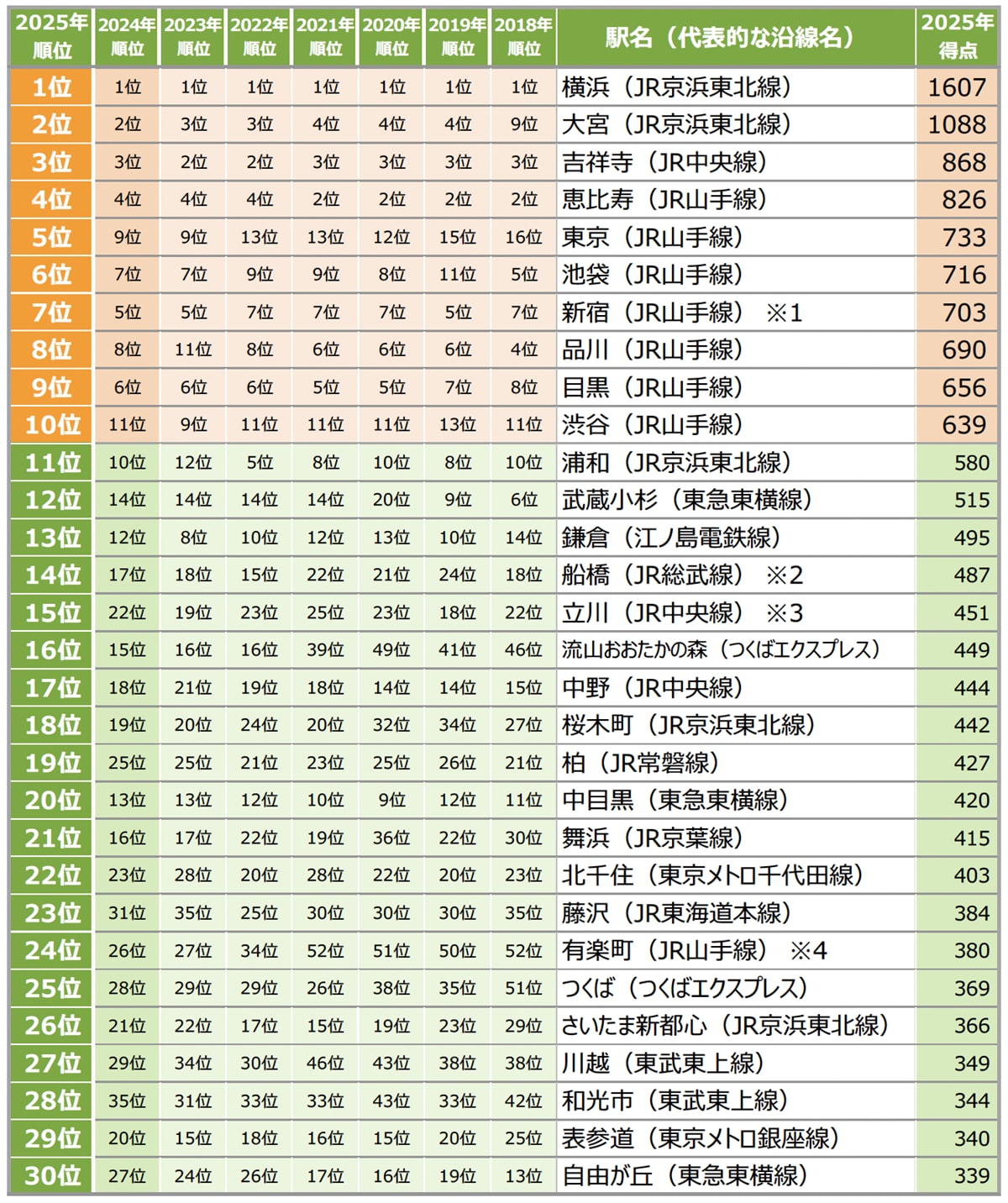 首都圏の「住みたい街（駅）」ランキング