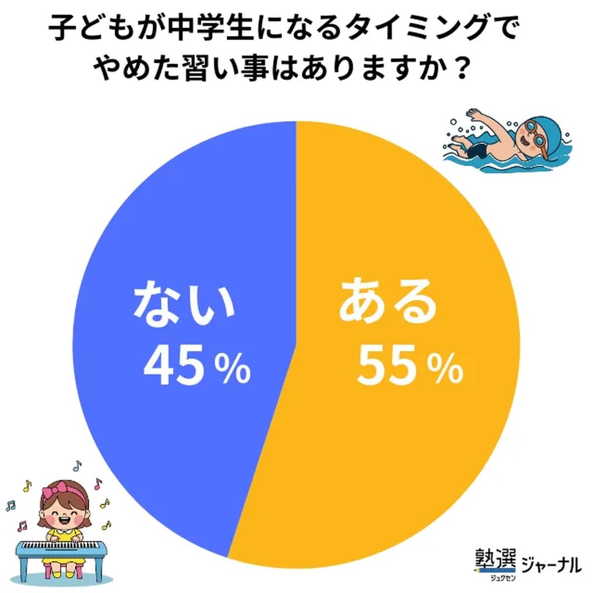中学進学で55％が「やめた習い事がある」と回答