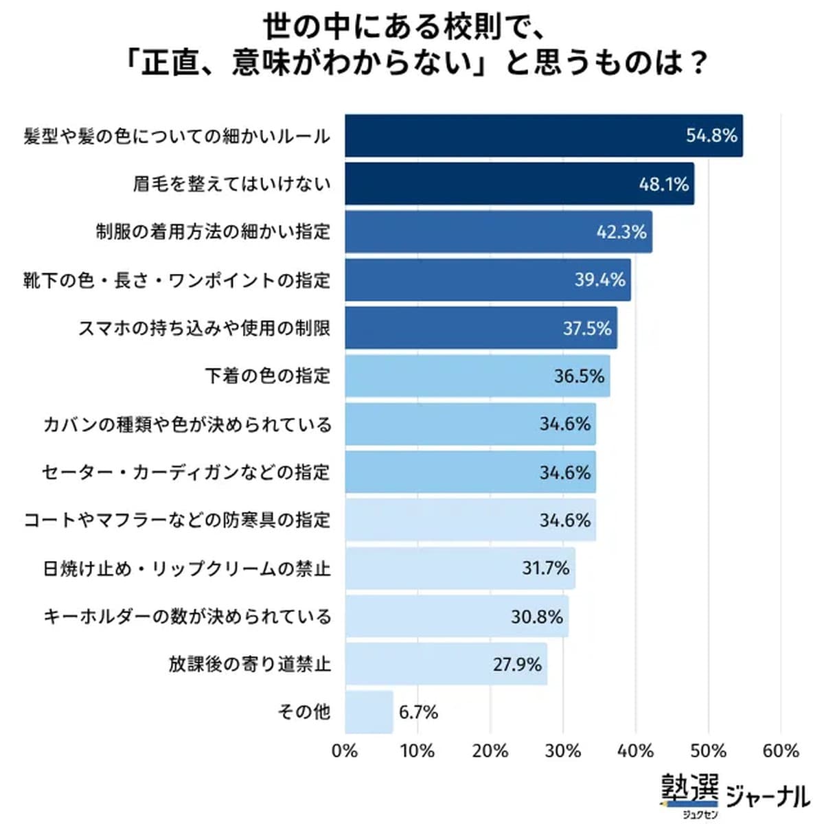 世の中にある校則で、「正直、意味が分からない」と思うものは？