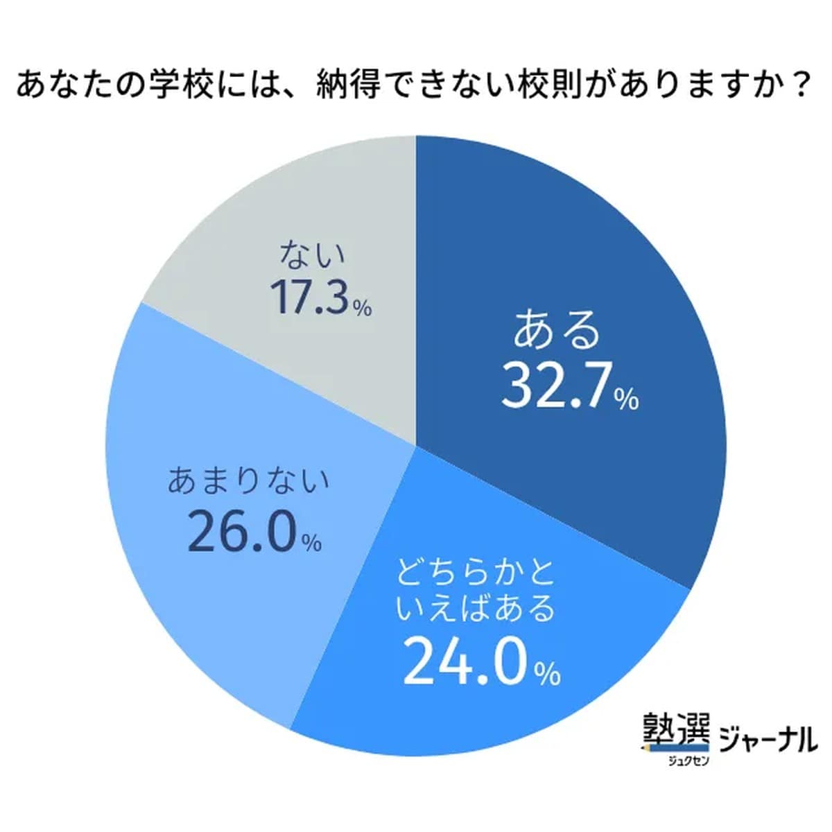 あなたの学校には、納得できない校則がありますか？