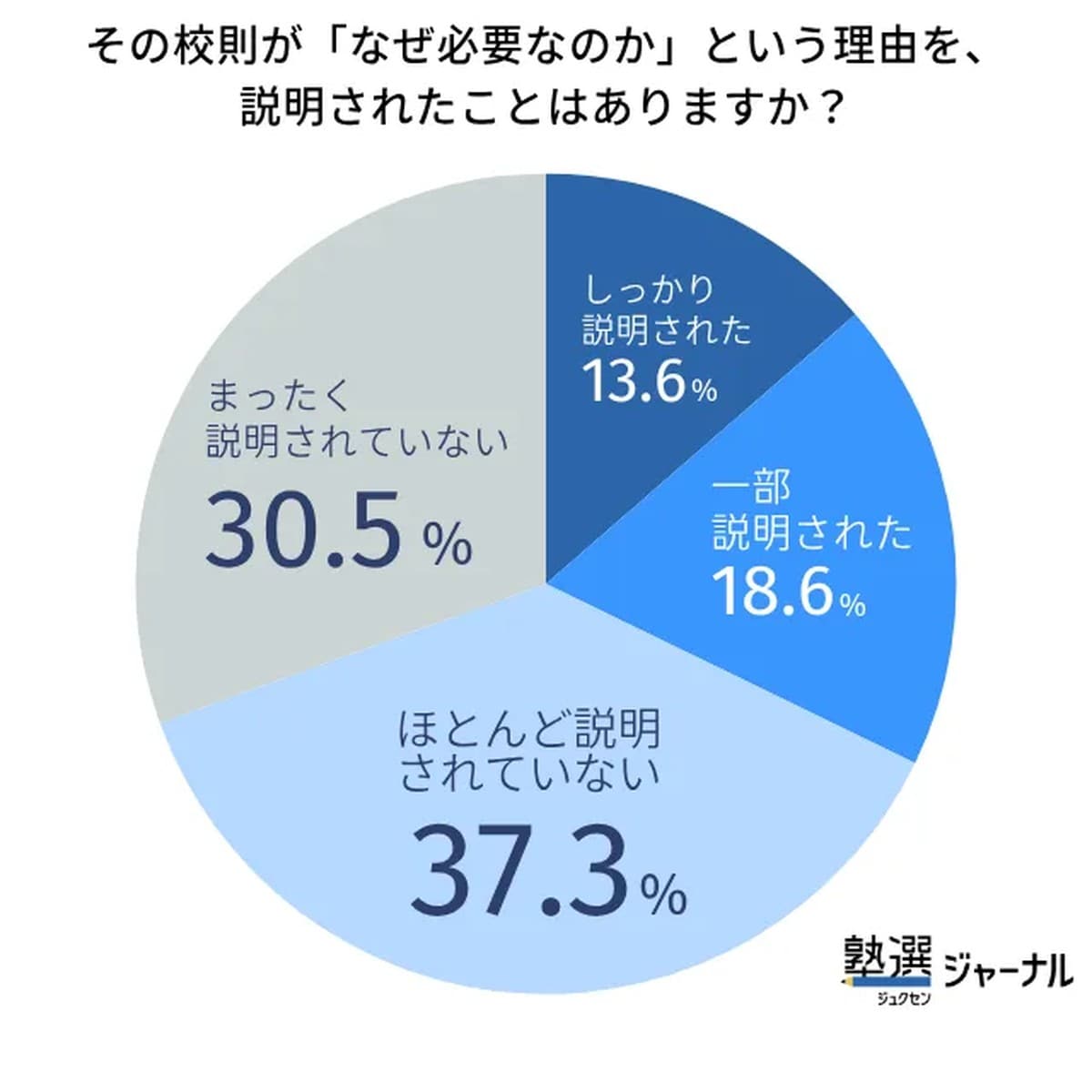 その校則が「なぜ必要なのか」という理由を、説明されたことはありますか？