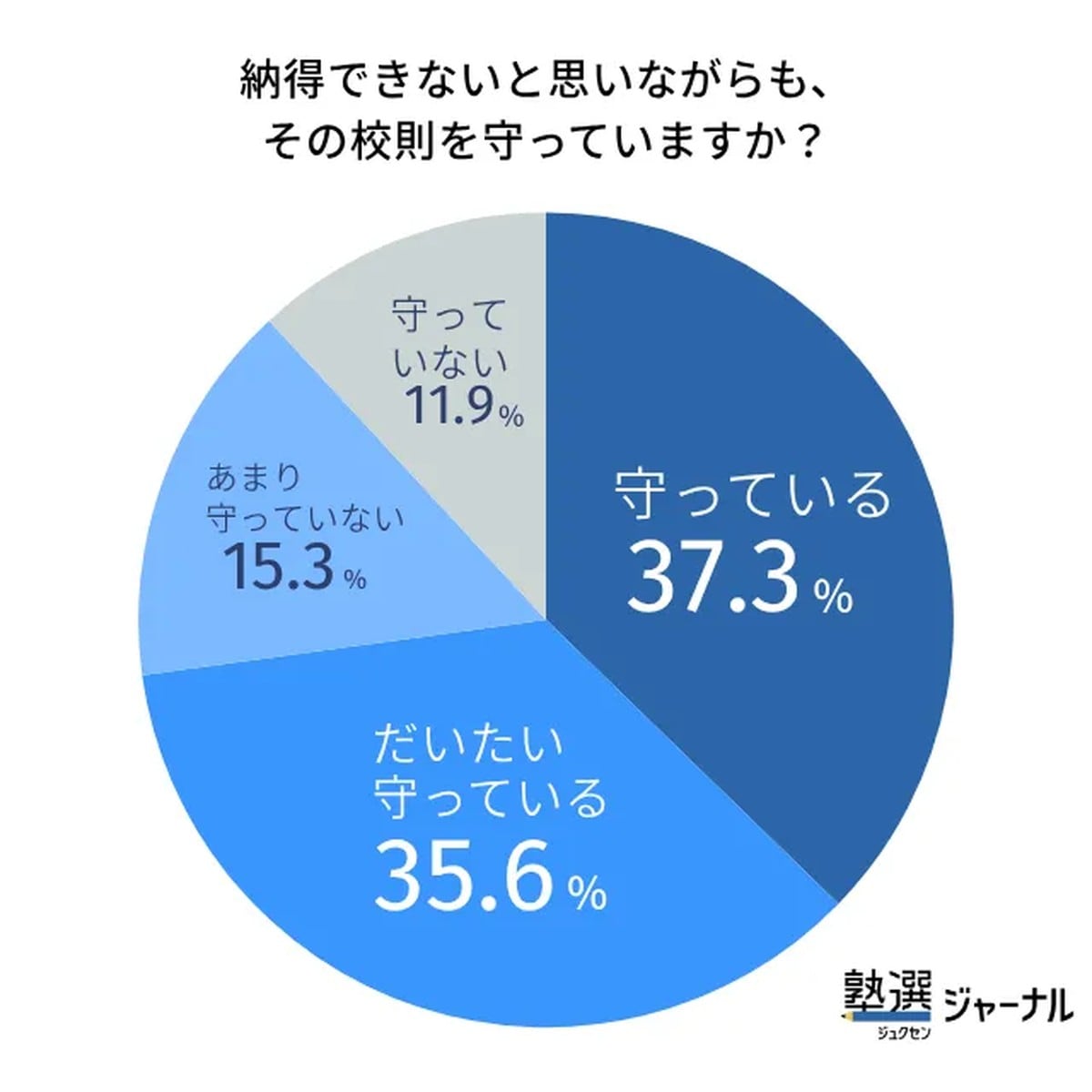 納得できないと思いながらも、その校則を守っていますか？