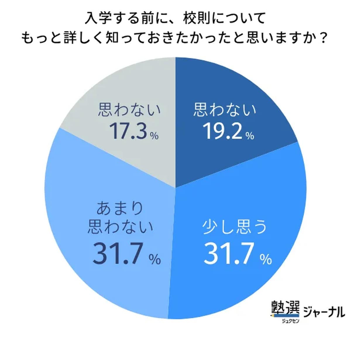 入学する前に、校則についてもっと詳しく知っておきたかったと思いますか？