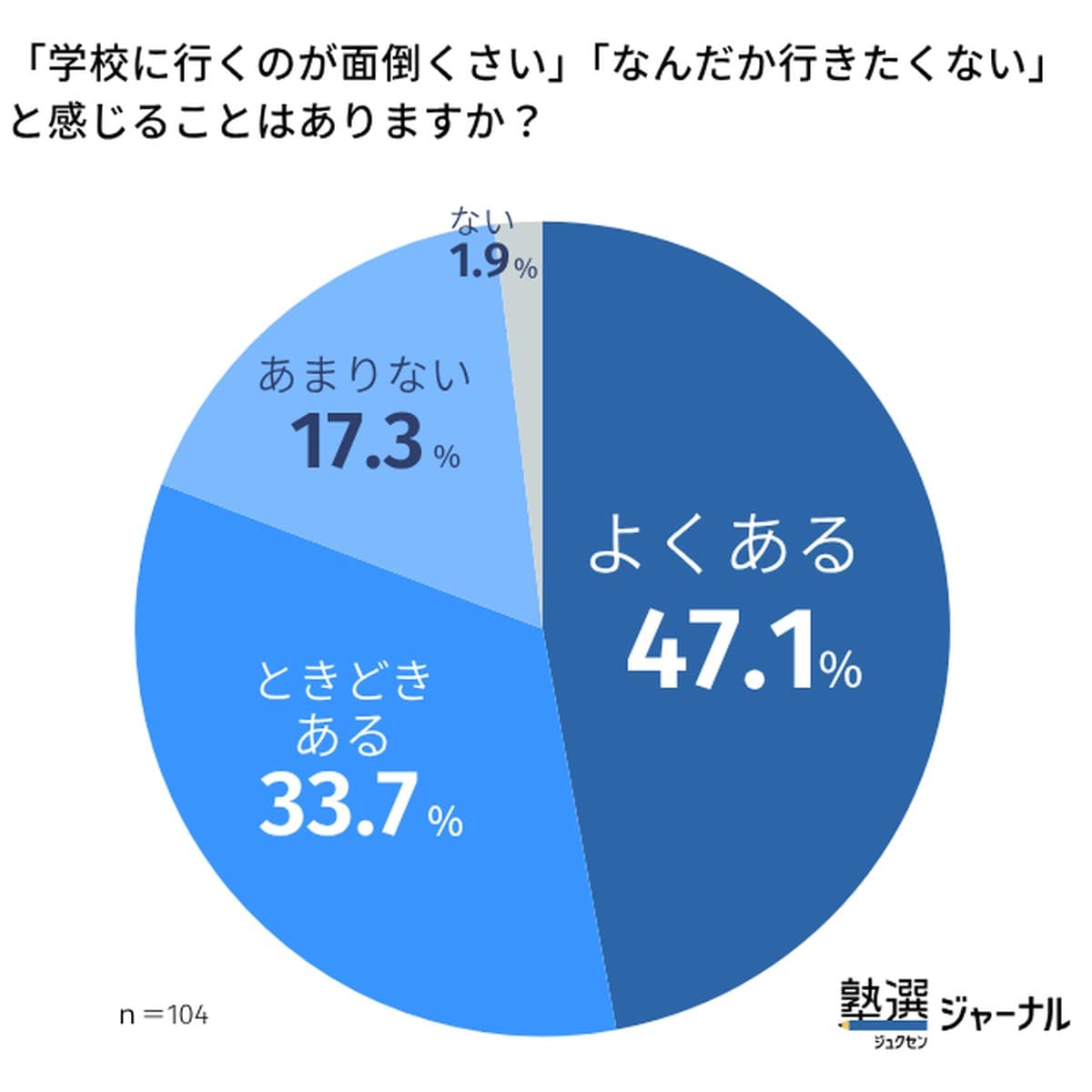 「学校に行くのが面倒くさい」「なんだか行きたくない」