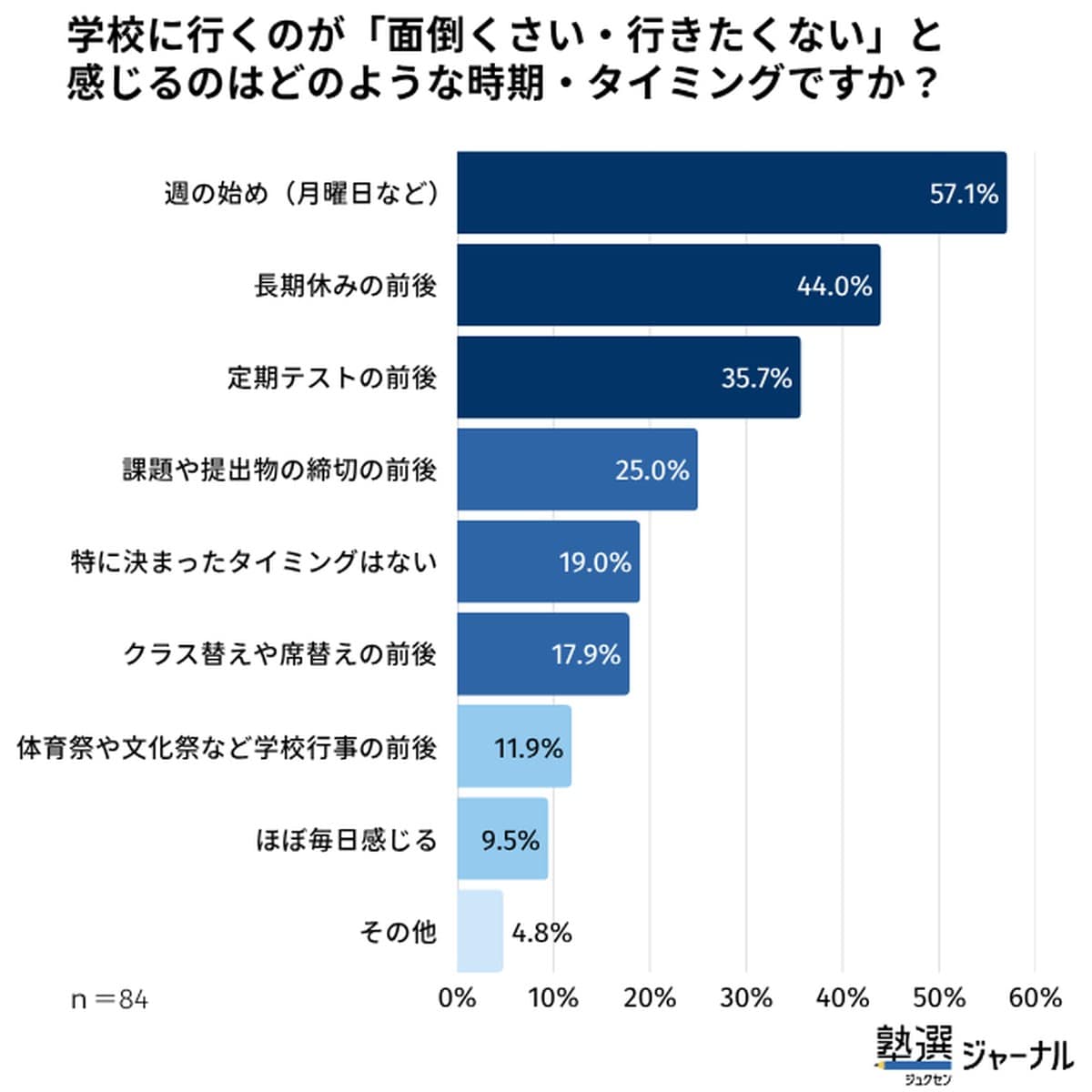 「学校に行くのが面倒くさい」「なんだか行きたくない」と感じるタイミング