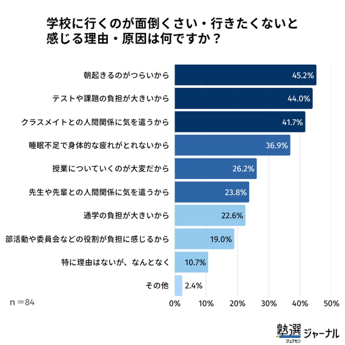 どういった理由で「学校に行きたくない」と感じる？