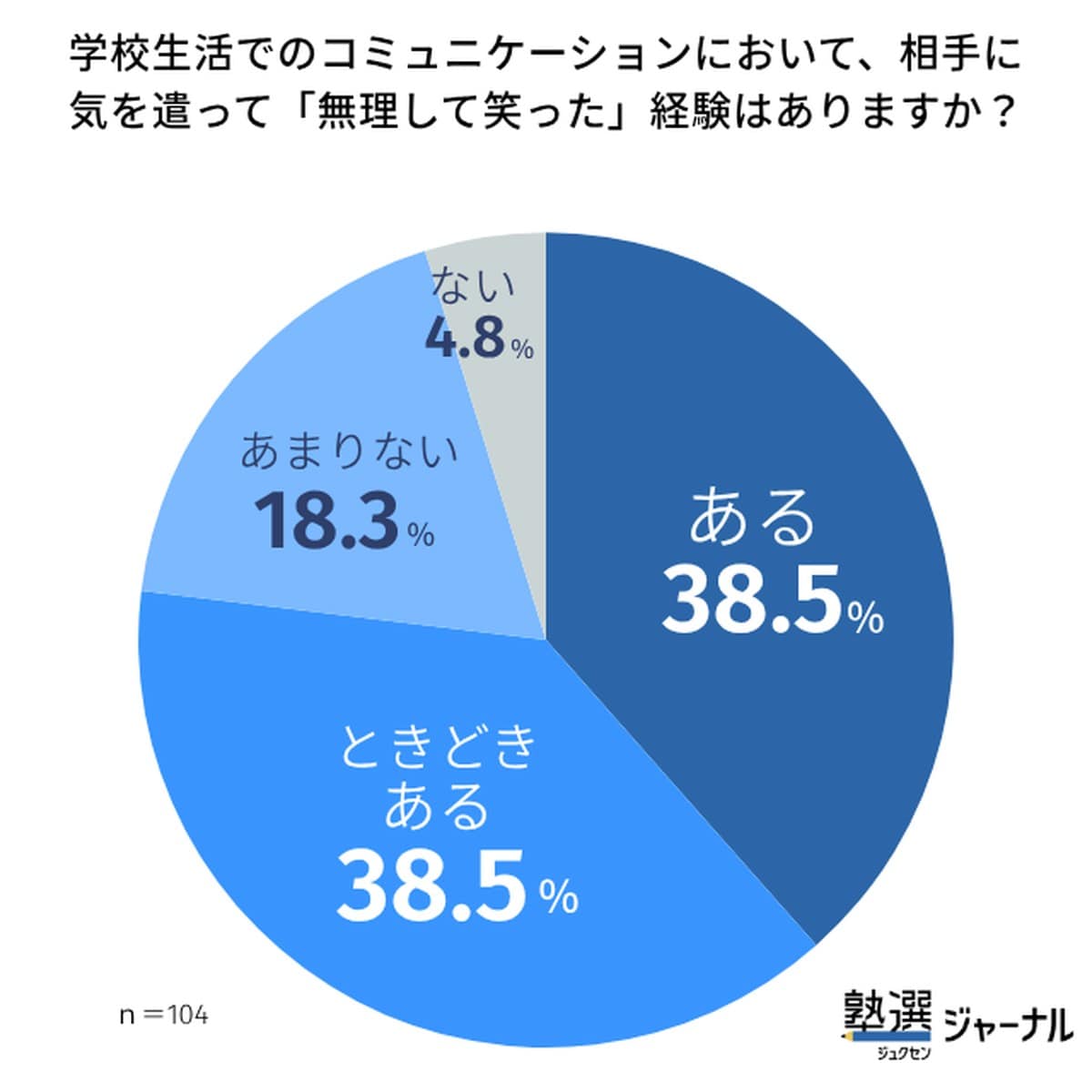 学校生活で相手に気を遣い「無理して笑った」経験