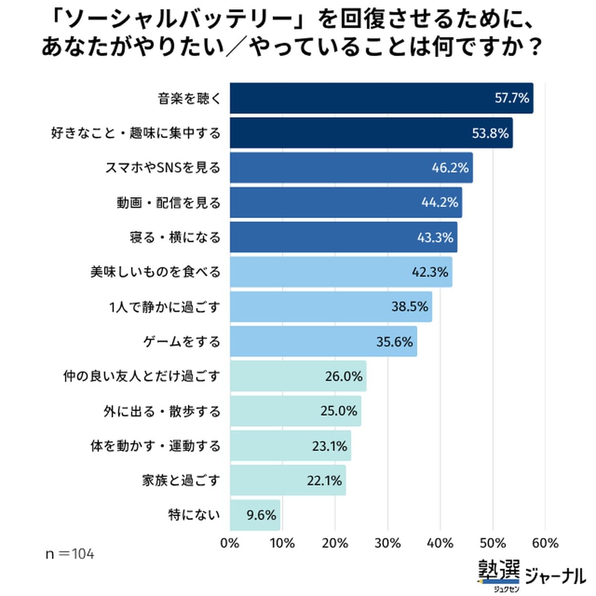 ソーシャル・バッテリーを回復させるためにやっていること
