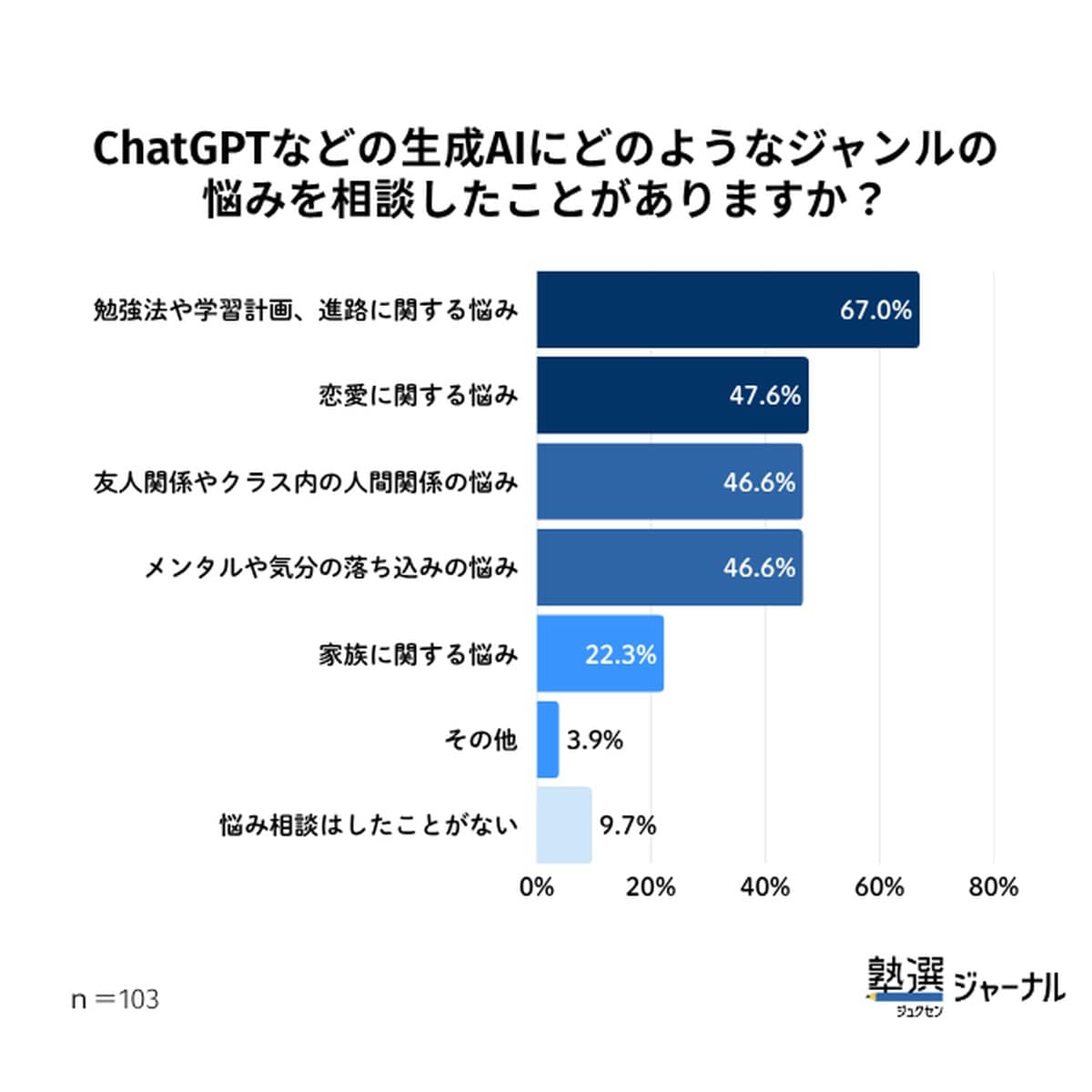 ChatGPTなどの生成AIにどのようなジャンルの満天星をしたことがありますか